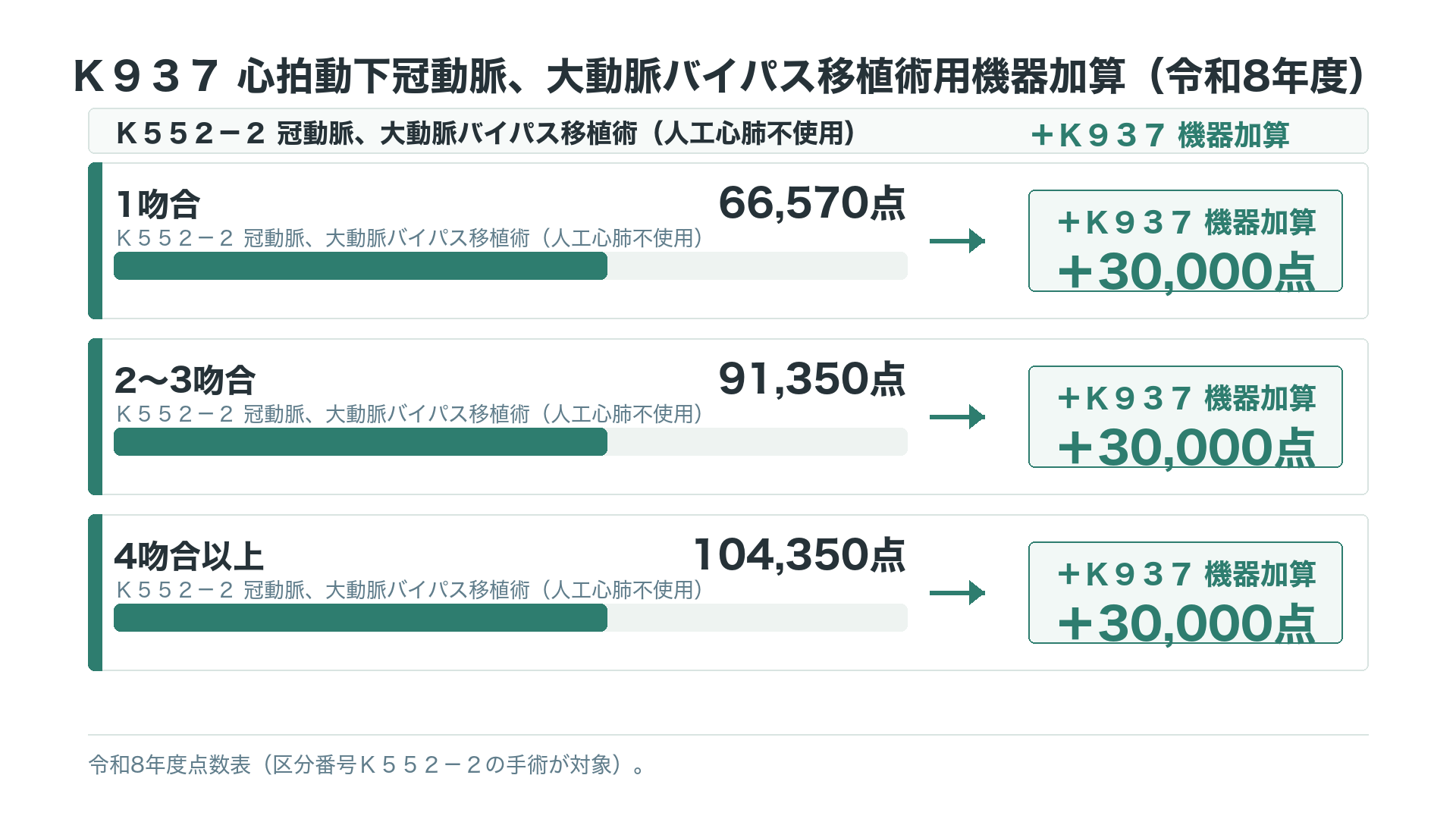 Ｋ937 心拍動下冠動脈、大動脈バイパス移植術用機器加算（令和8年度）