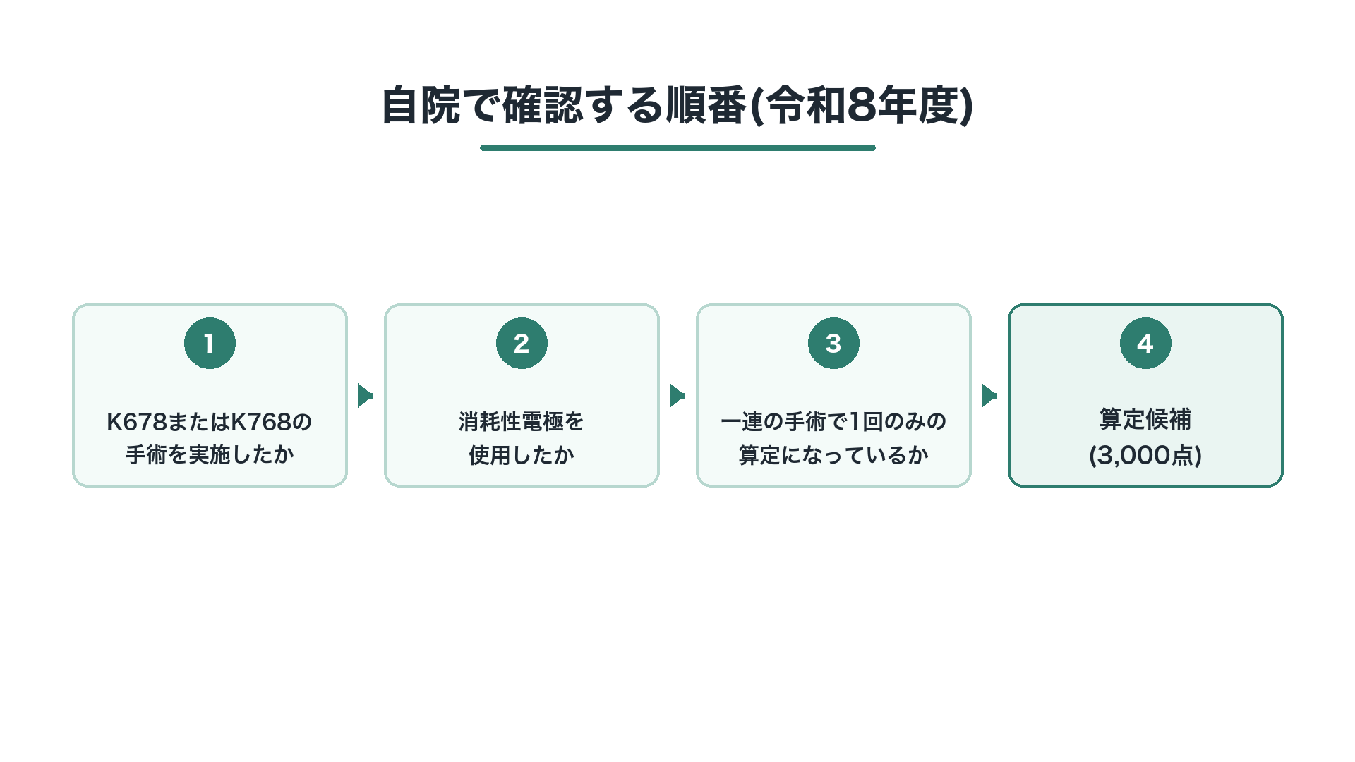 自院で確認する順番(令和8年度)