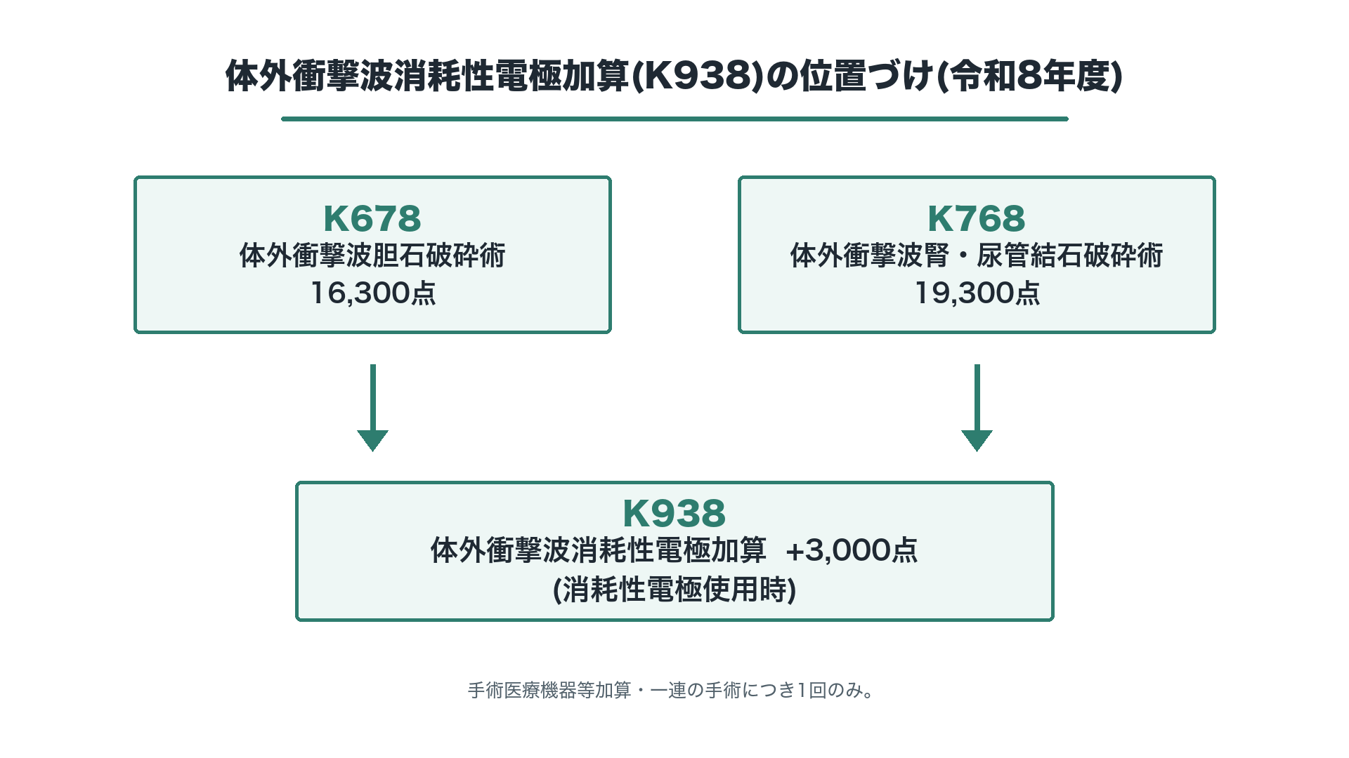 体外衝撃波消耗性電極加算(K938)の位置づけ(令和8年度)