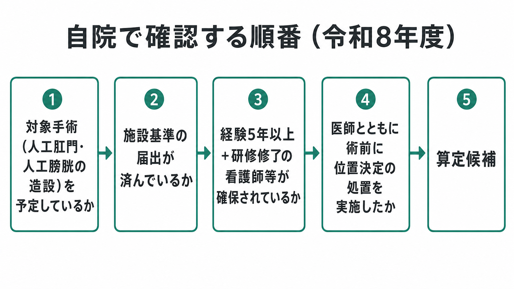 自院で確認する順番(令和8年度)