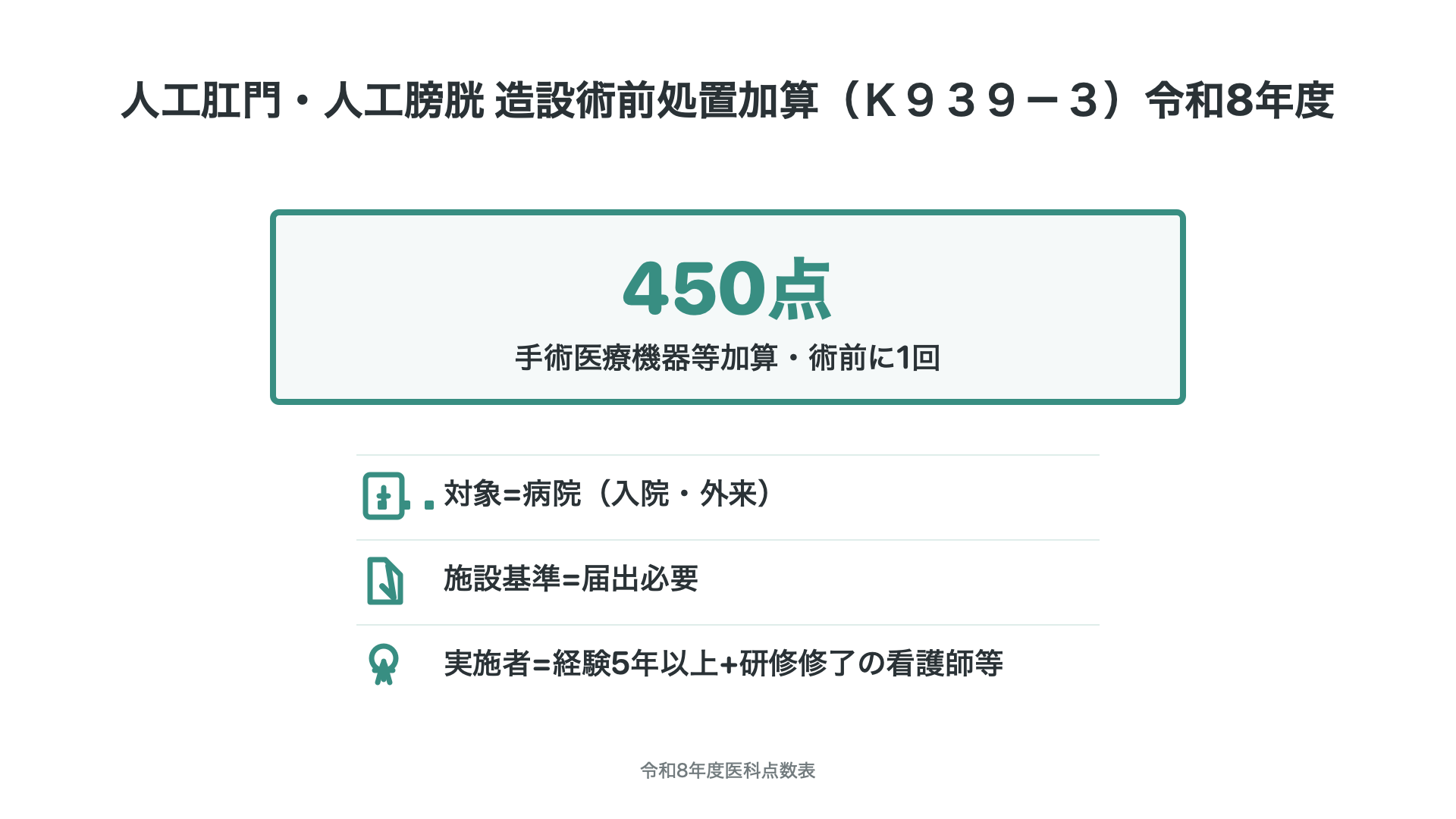 人工肛門・人工膀胱 造設術前処置加算(K939-3)点数区分(令和8年度)