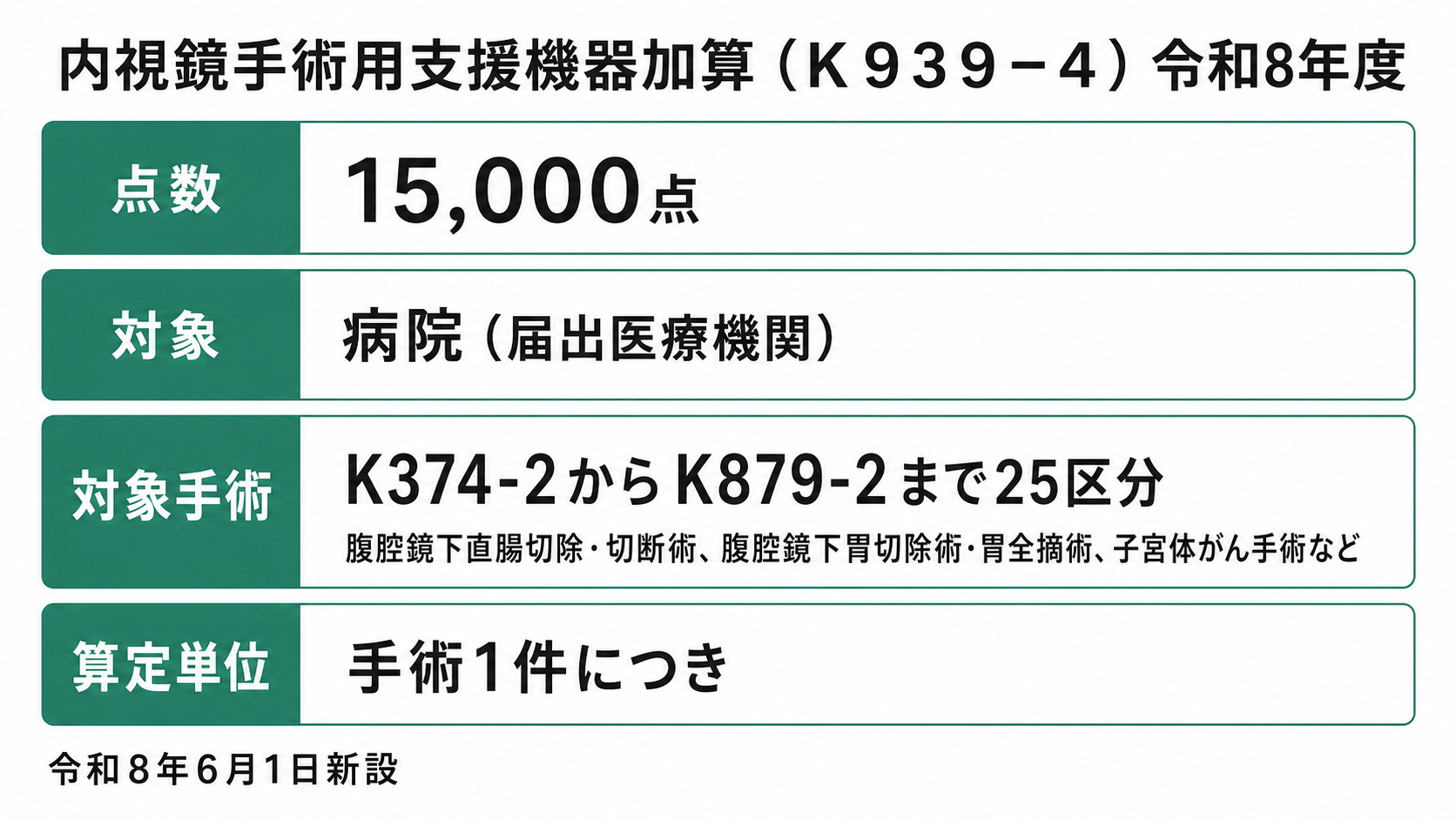 内視鏡手術用支援機器加算(K939-4)令和8年度の点数と対象手術の整理