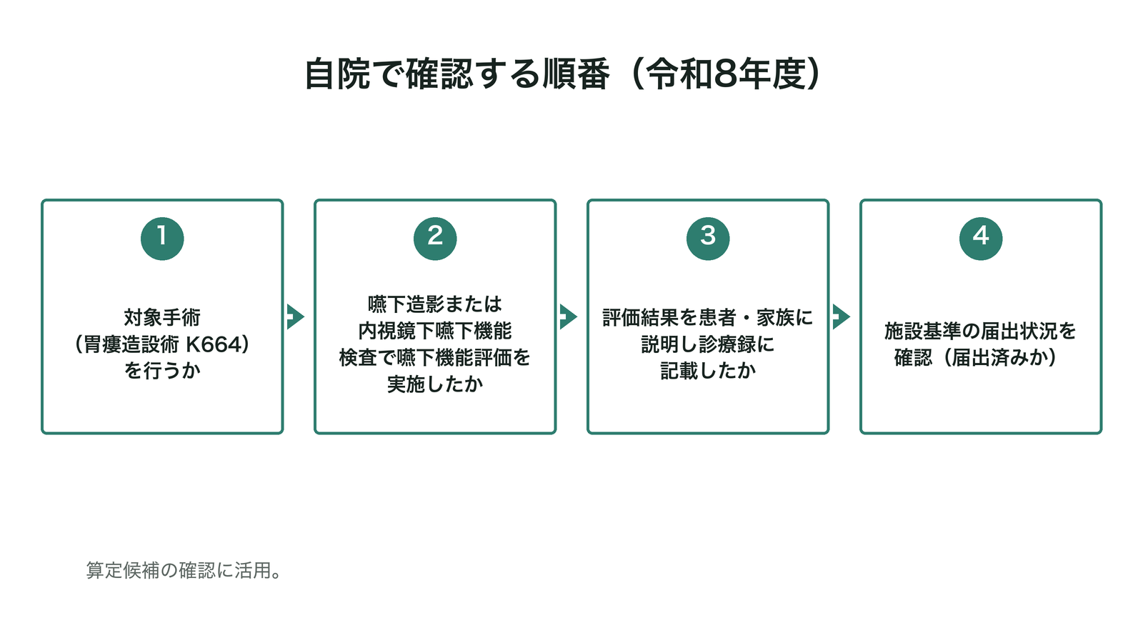 自院で確認する順番（令和8年度）