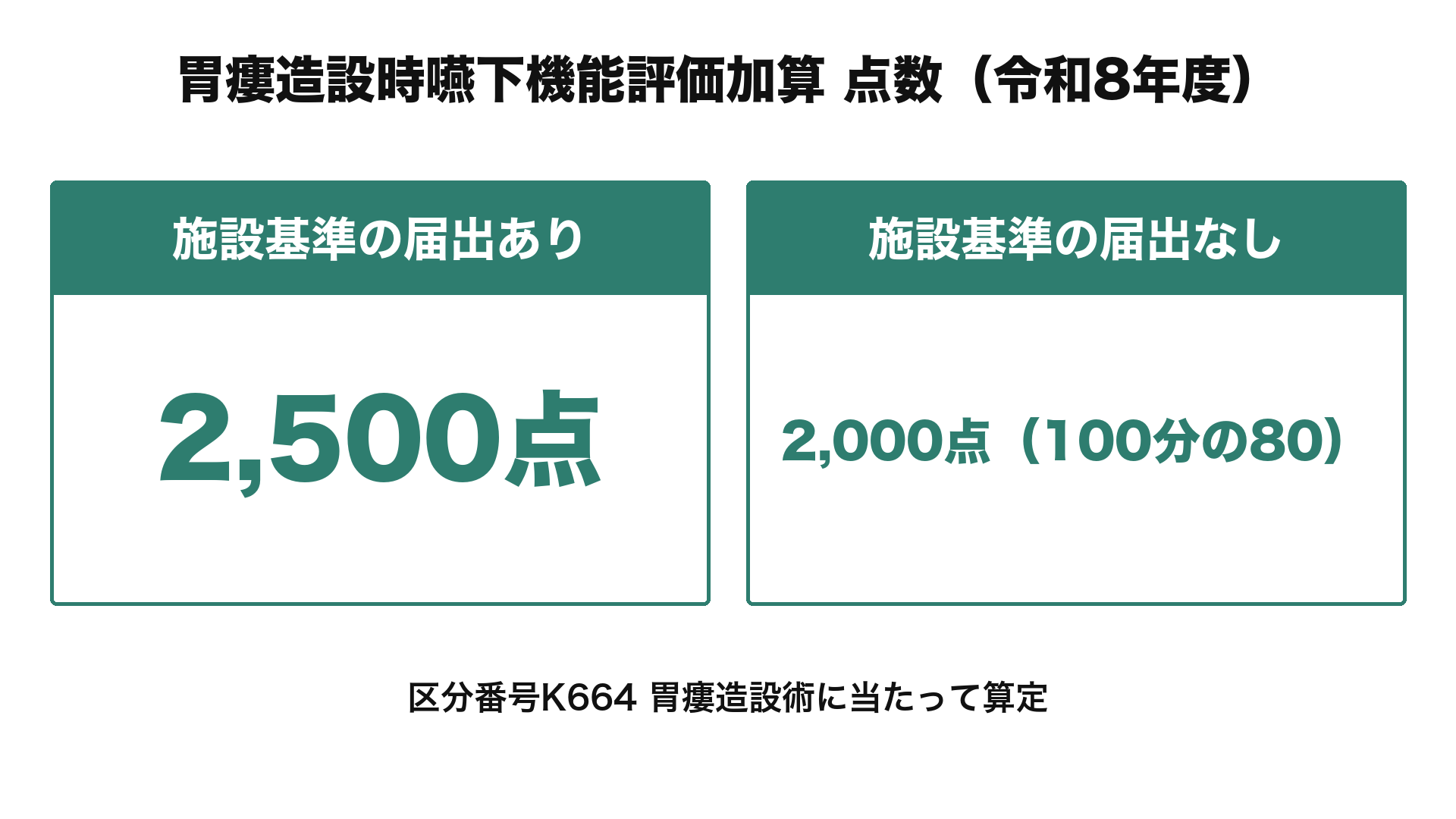 胃瘻造設時嚥下機能評価加算 点数（令和8年度）