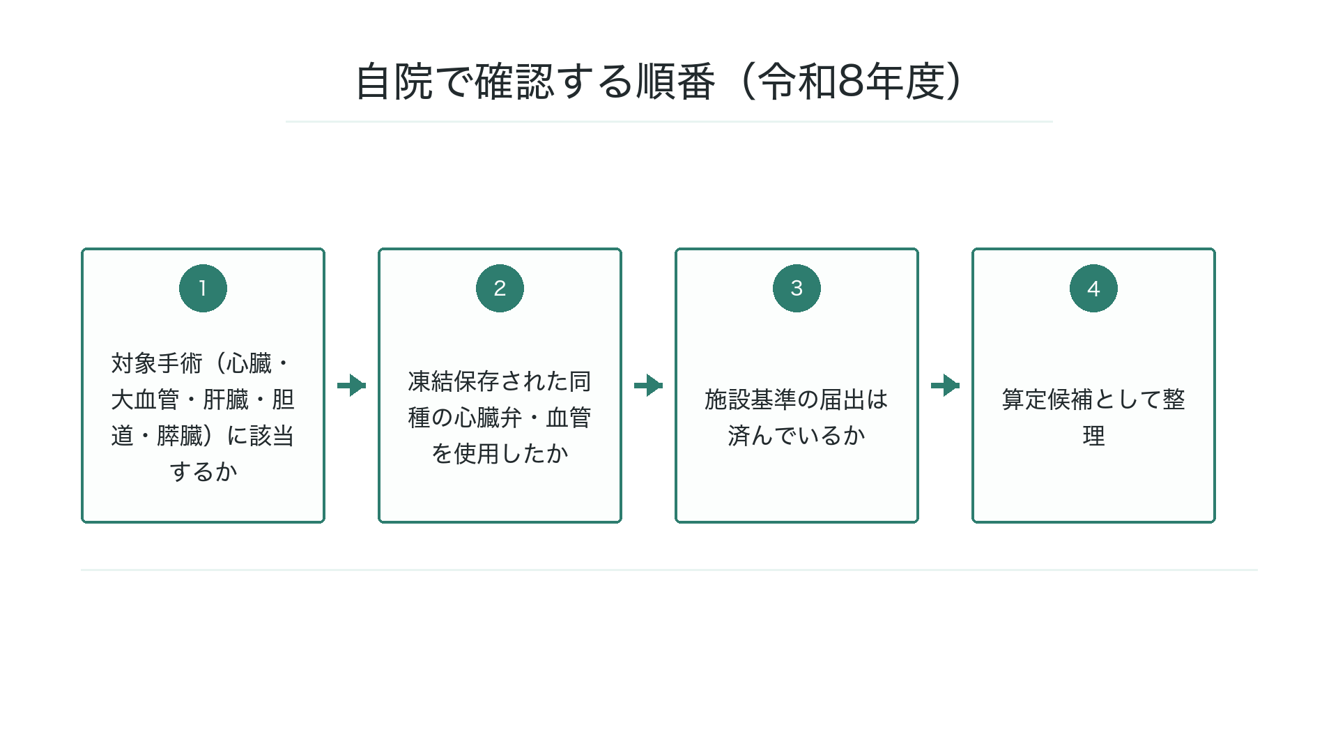 自院で確認する順番(令和8年度)