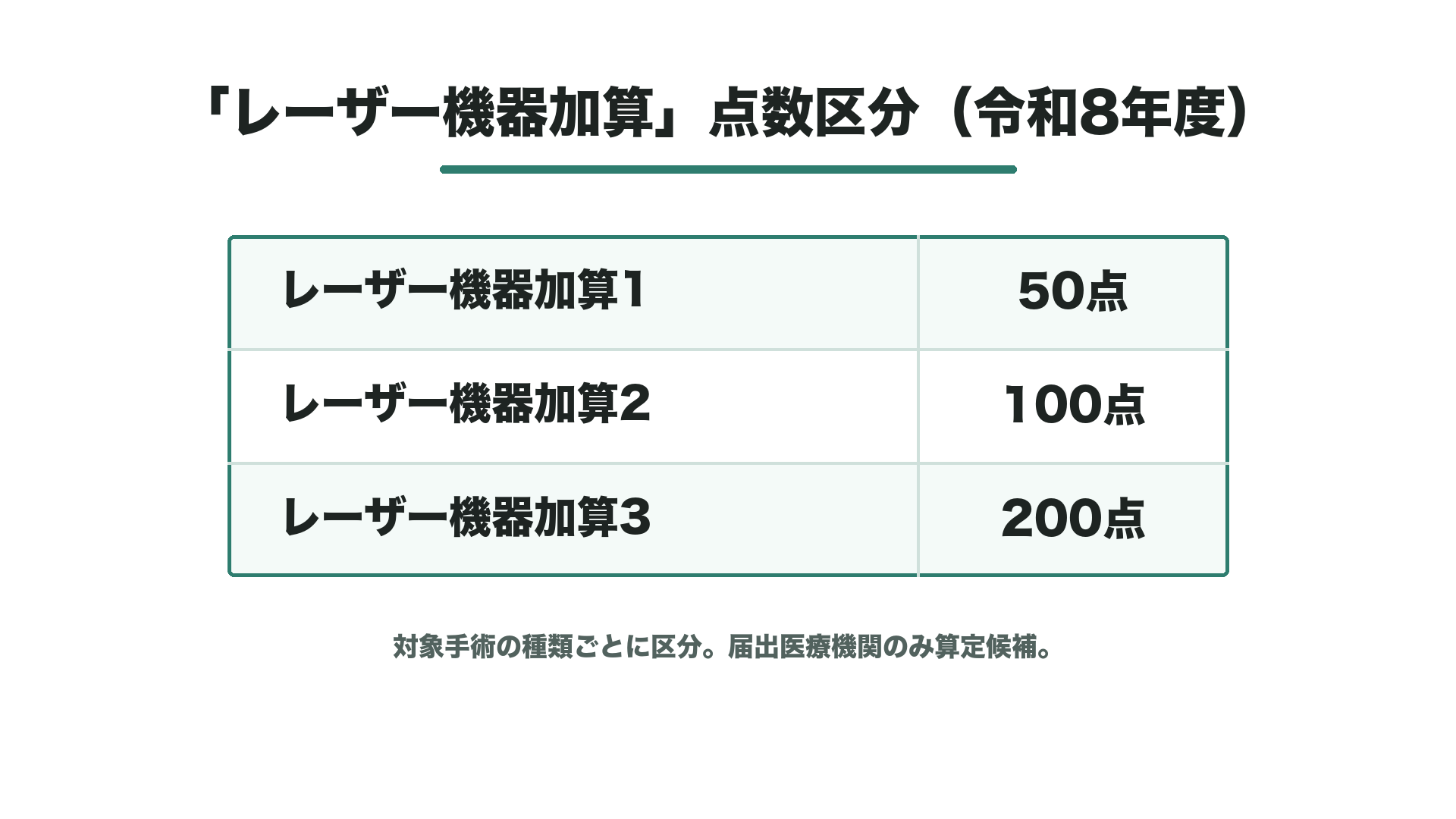 「レーザー機器加算」点数区分(令和8年度)