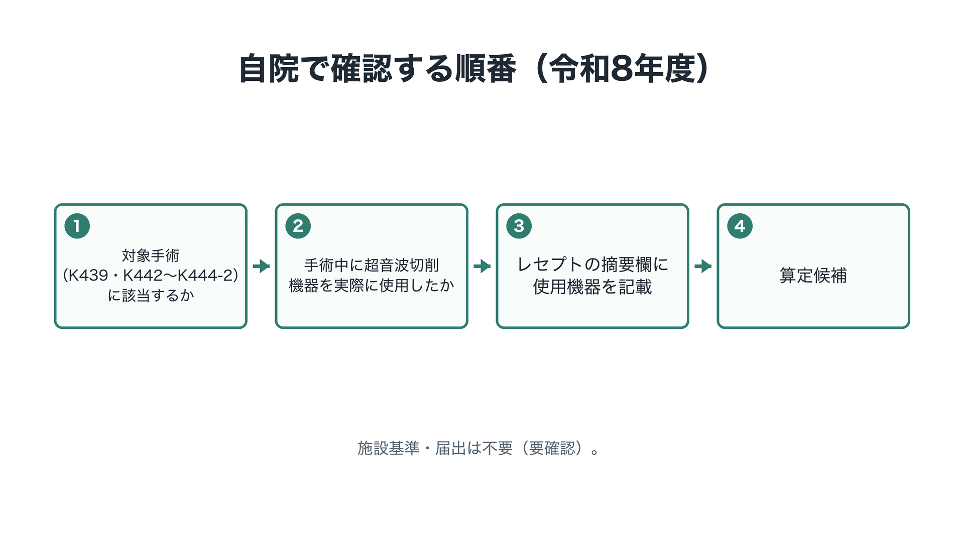 自院で確認する順番（令和8年度）