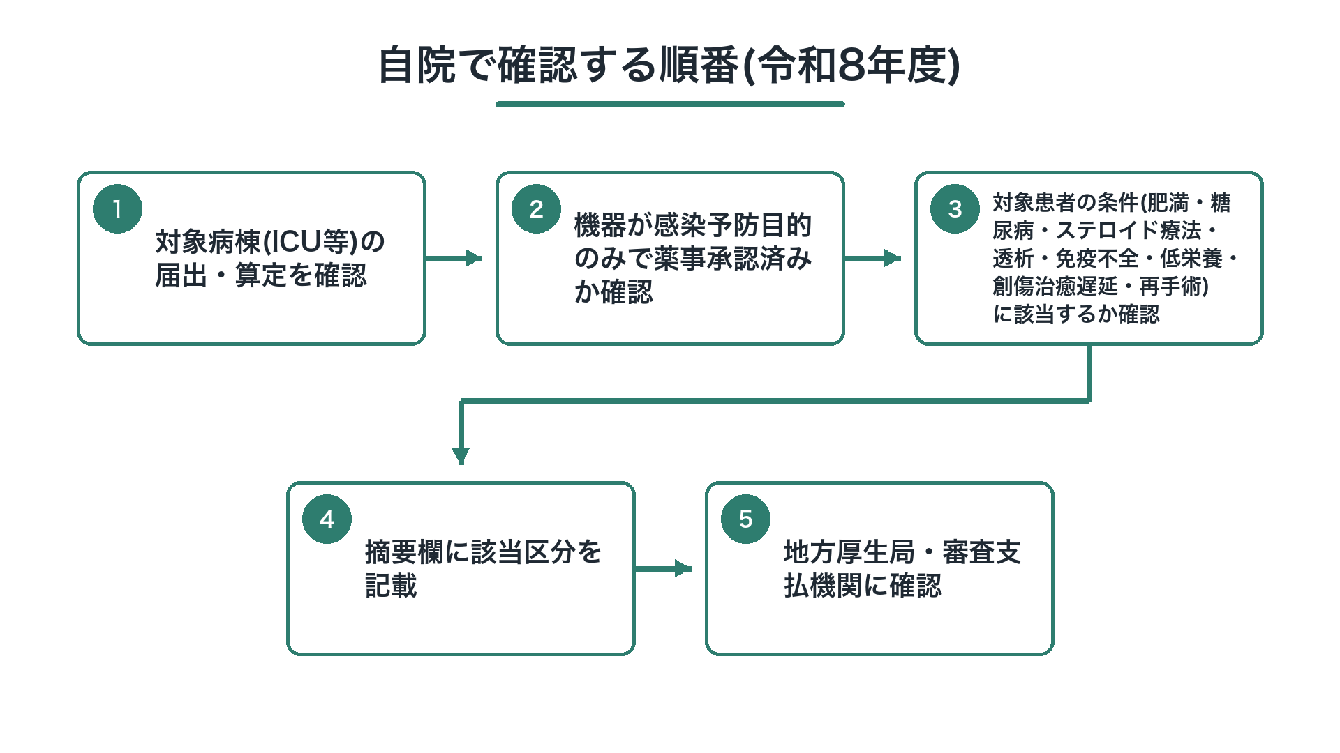 自院で確認する順番(令和8年度)