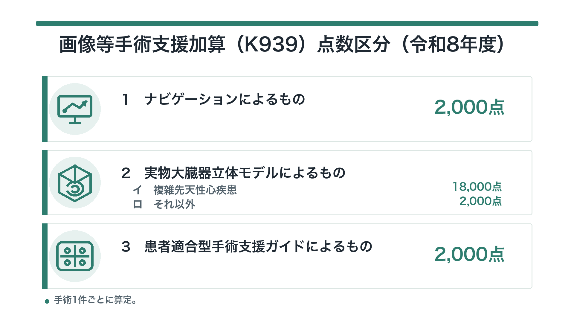 画像等手術支援加算（K939）点数区分（令和8年度）