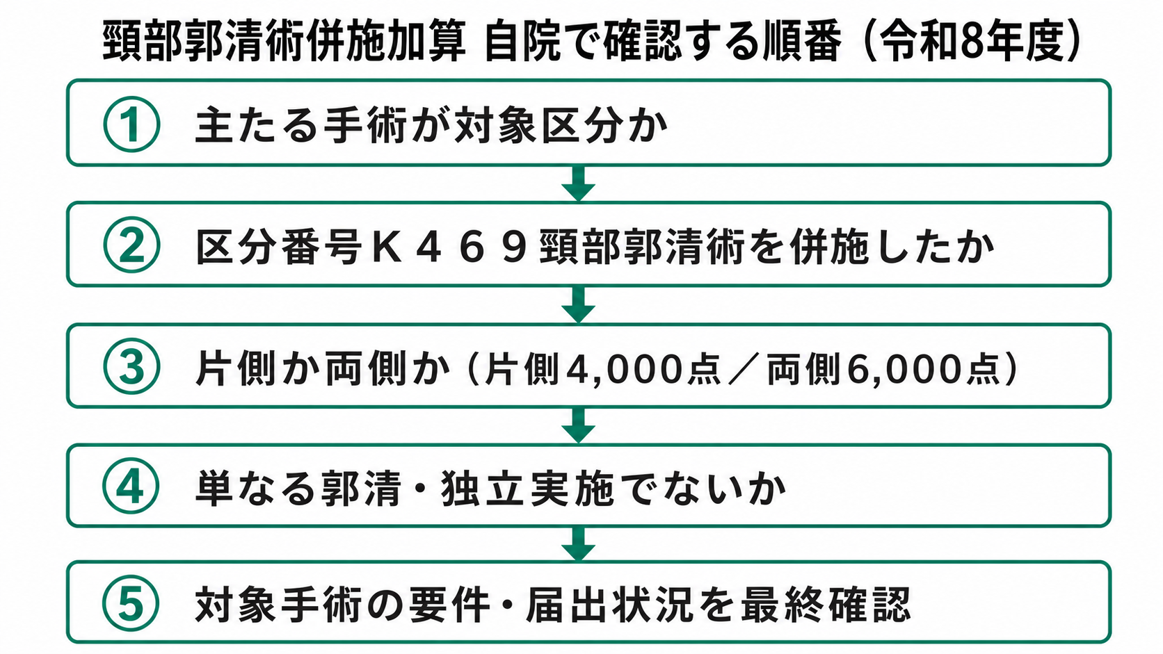 頸部郭清術併施加算 自院で確認する順番（令和8年度）
