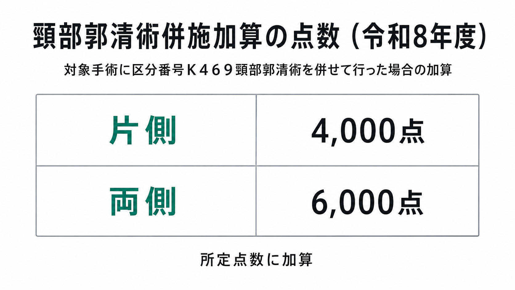 頸部郭清術併施加算の点数（令和8年度）