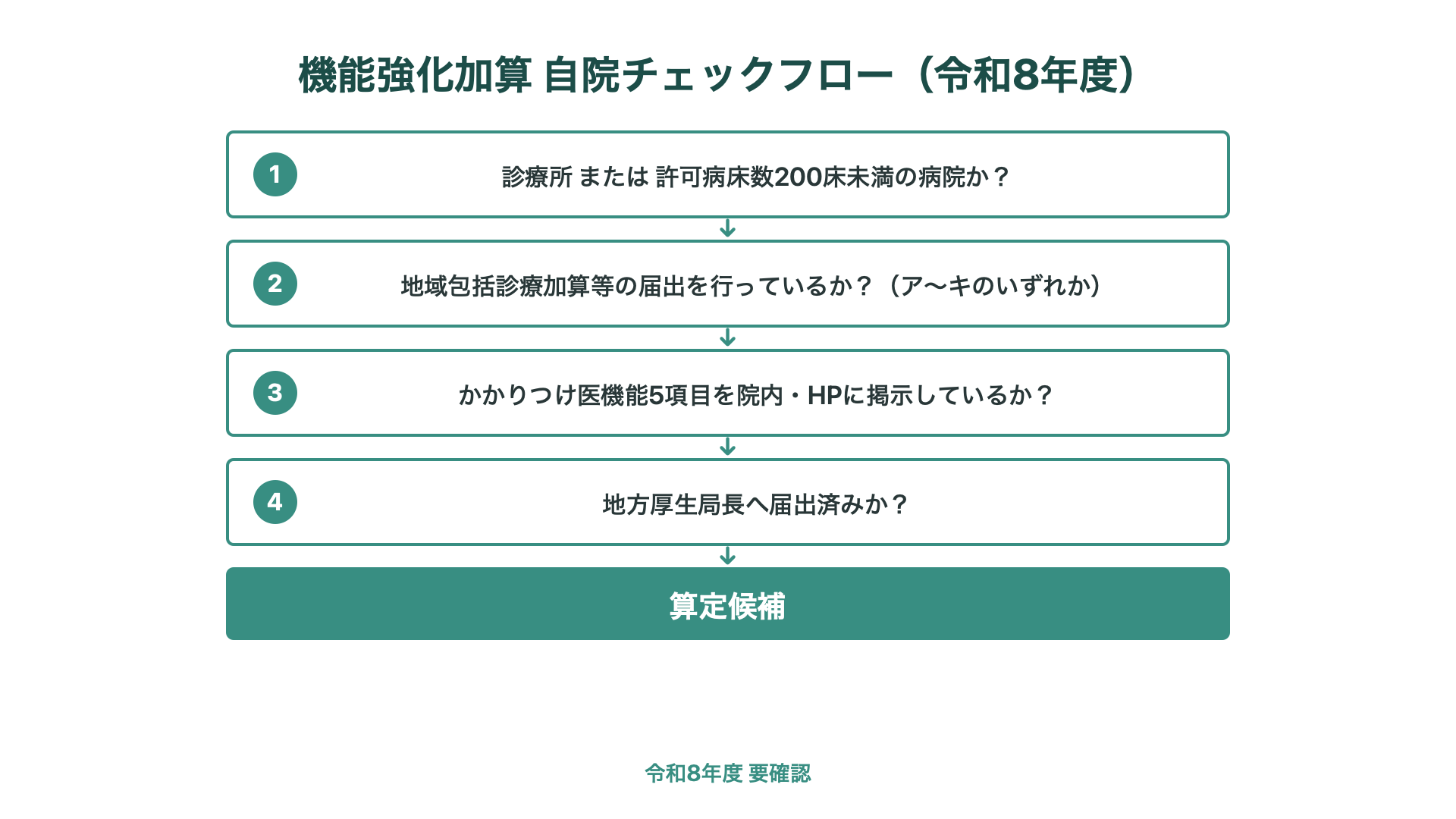 機能強化加算 自院チェックフロー（令和8年度）