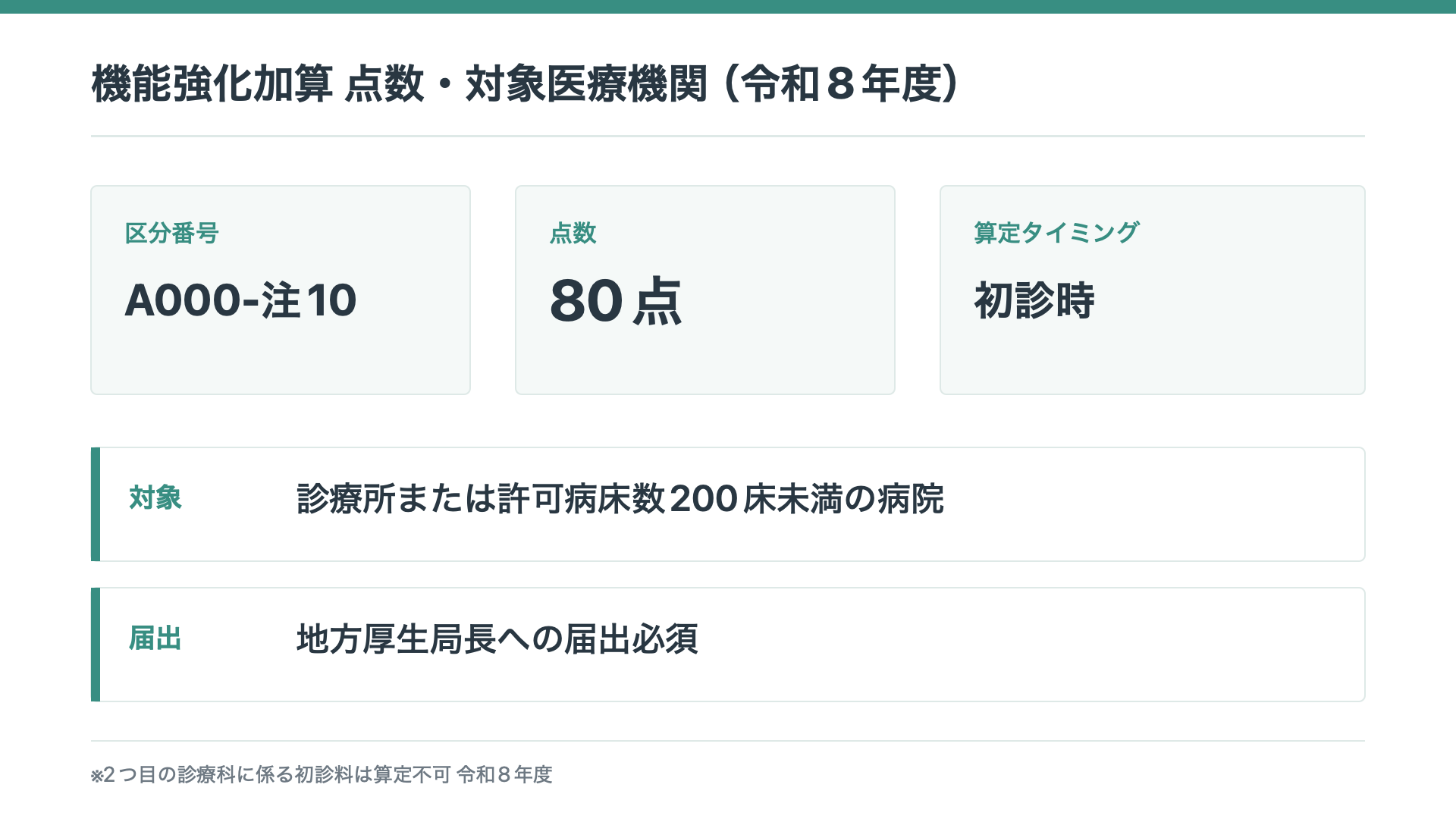 機能強化加算 点数・対象医療機関（令和8年度）