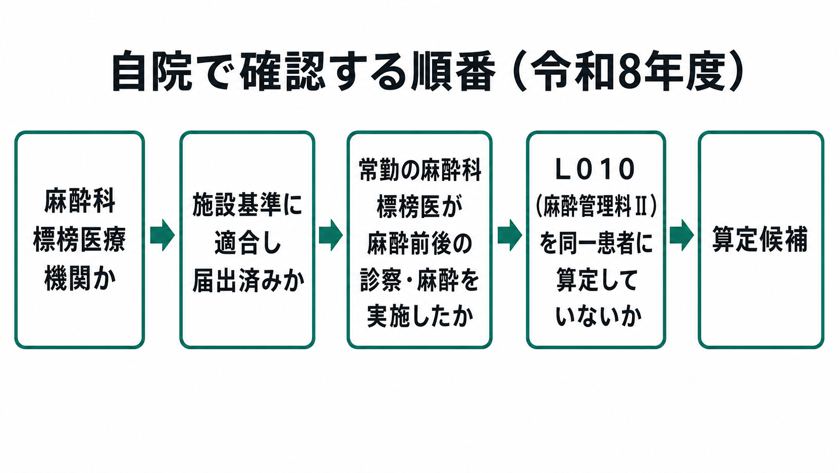 自院で確認する順番(令和8年度)