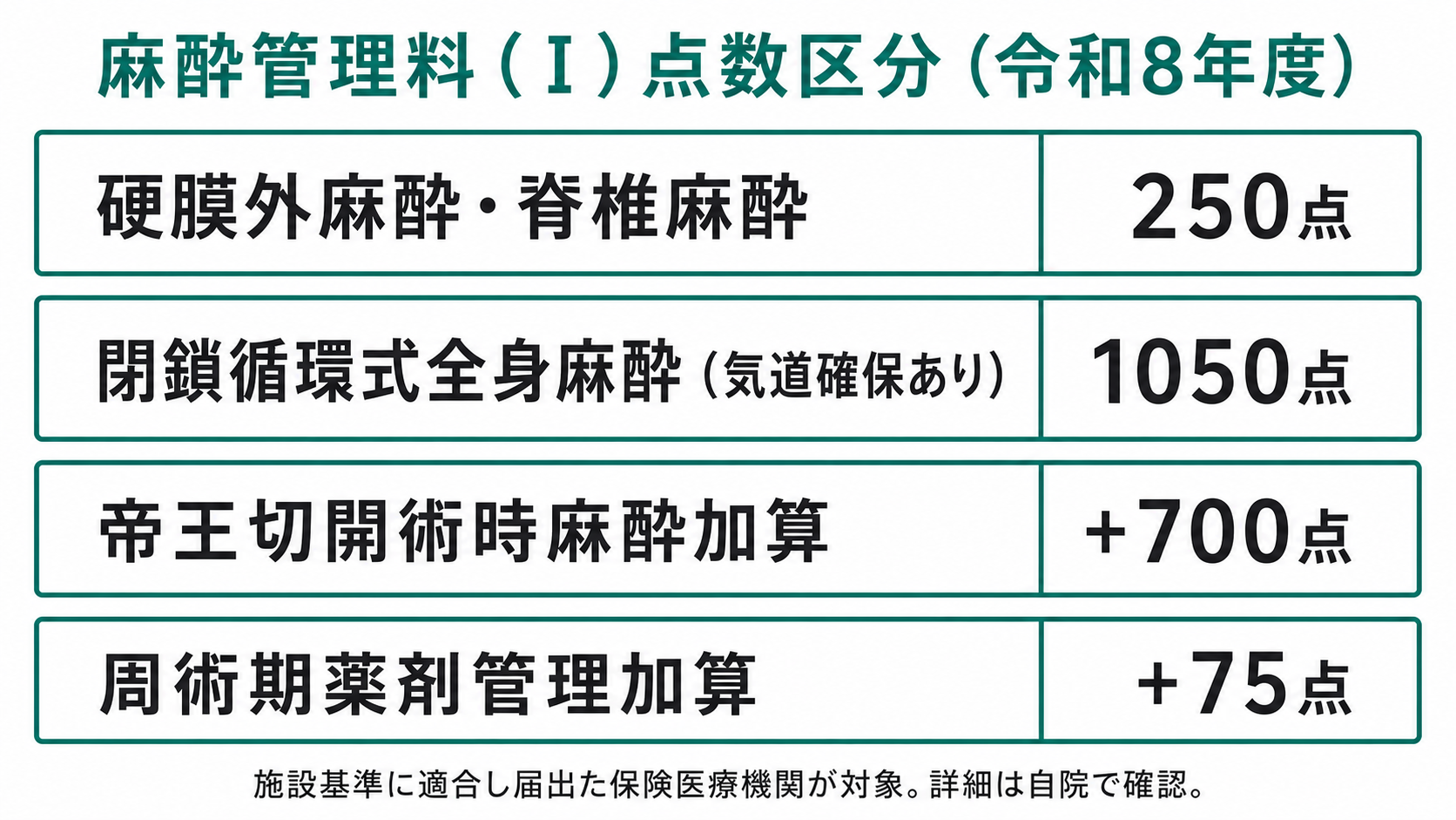 麻酔管理料(Ⅰ)点数区分(令和8年度)