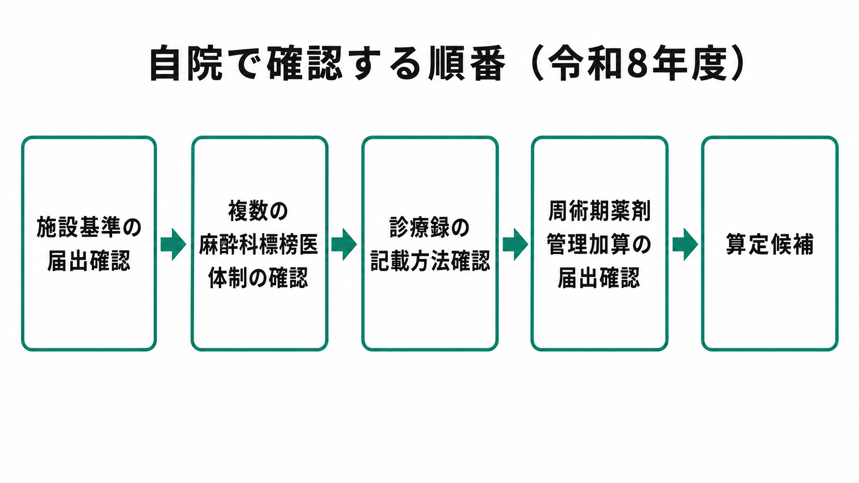 自院で確認する順番(令和8年度)