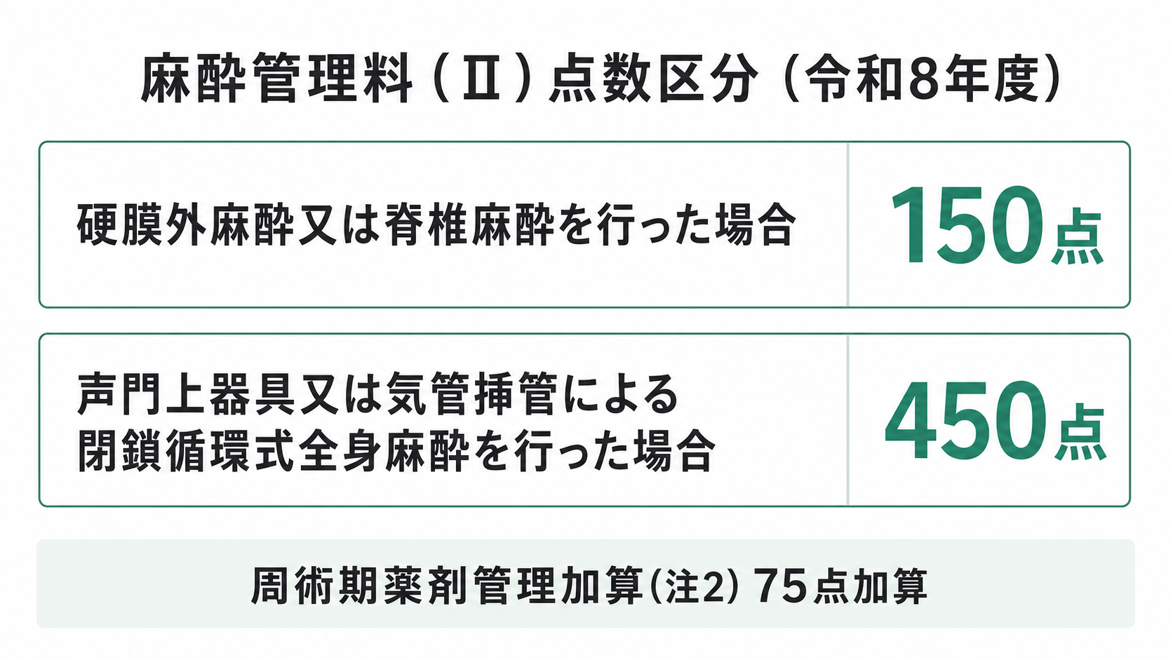 麻酔管理料(Ⅱ)点数区分(令和8年度)