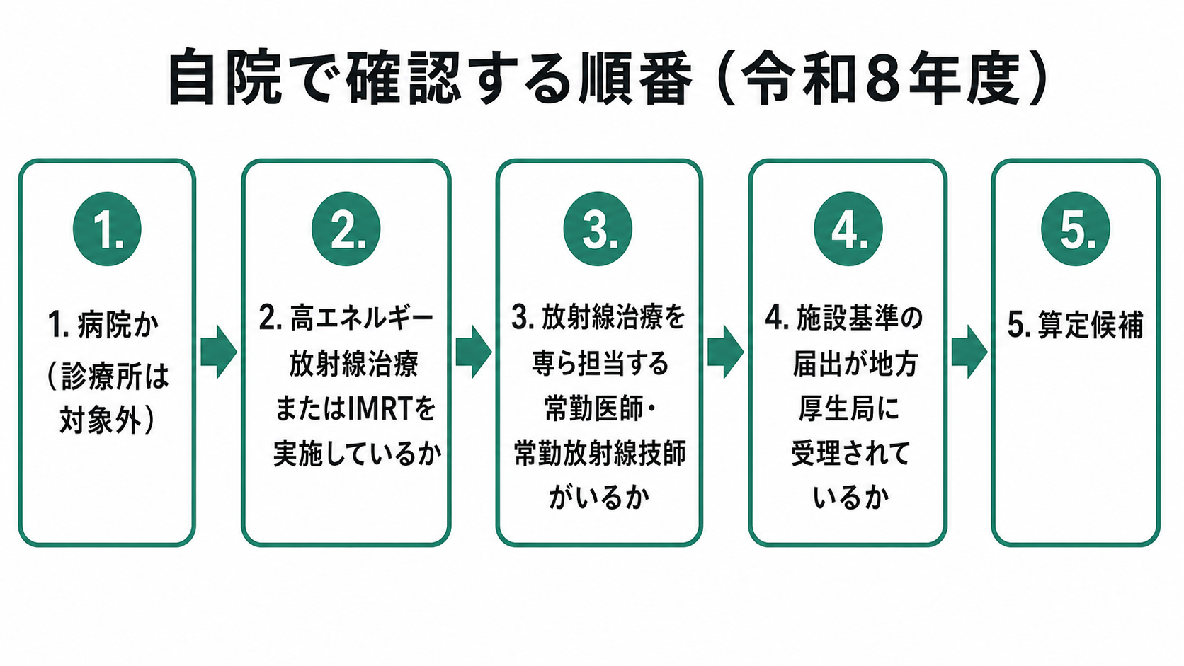 自院で確認する順番(令和8年度)