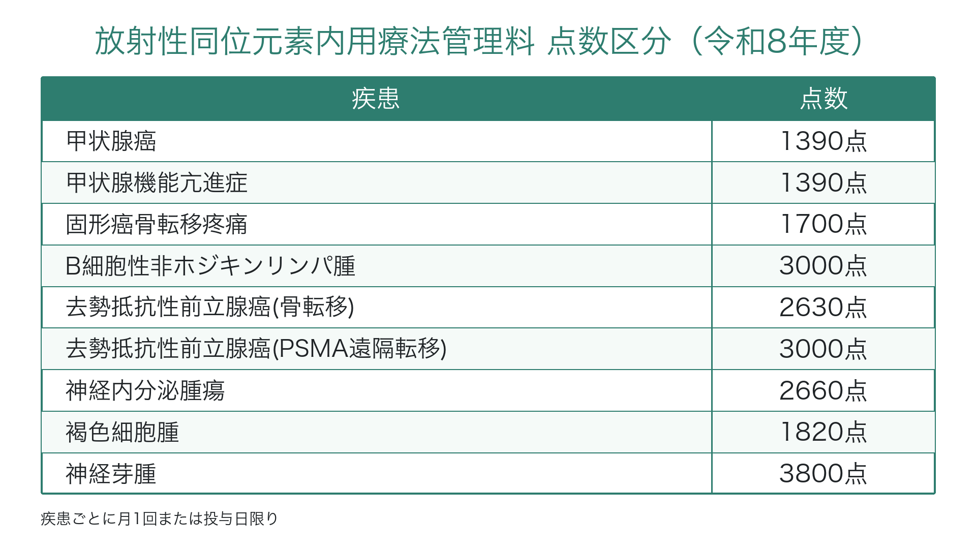 放射性同位元素内用療法管理料 点数区分（令和8年度）