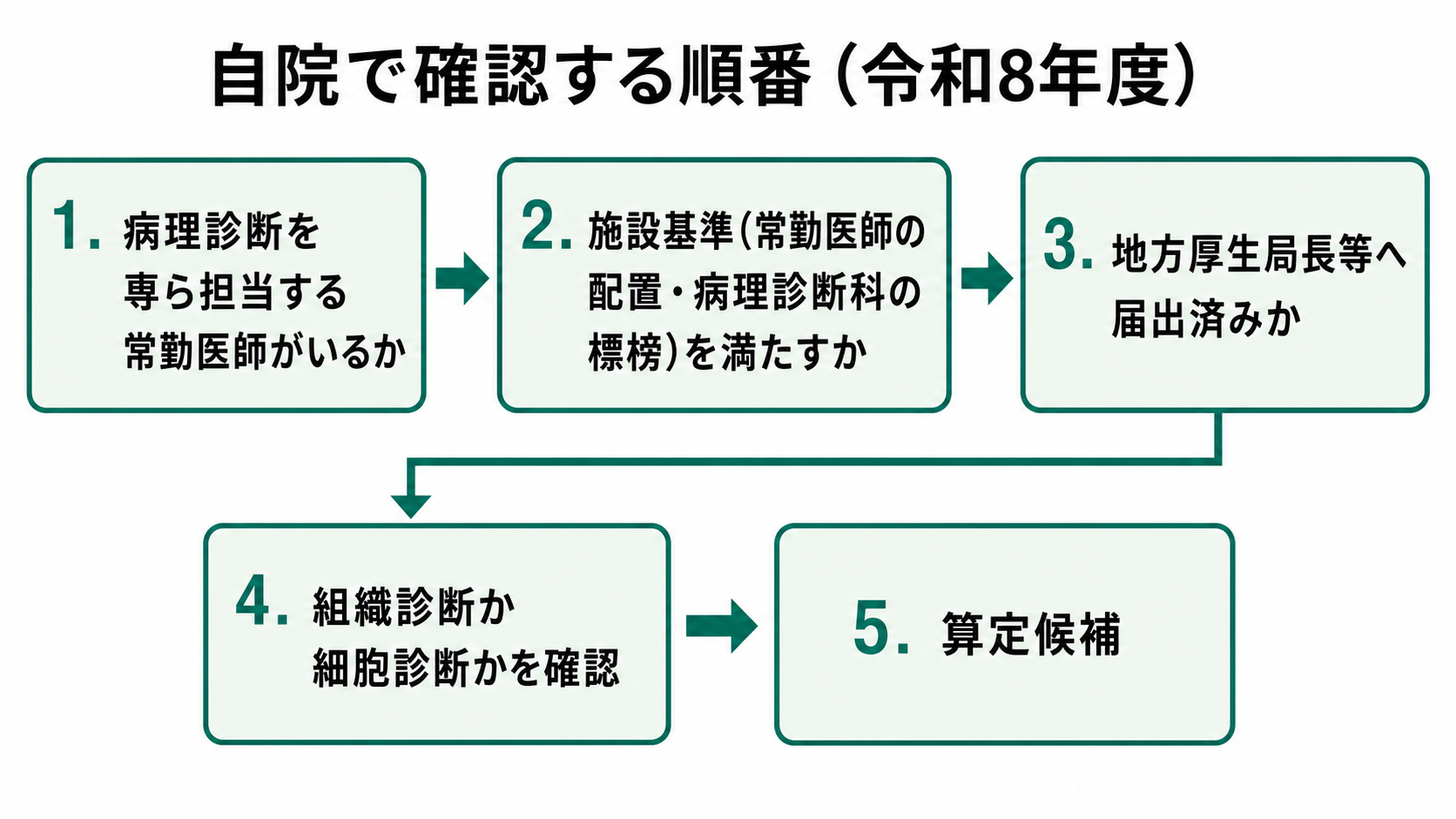自院で確認する順番(令和8年度)