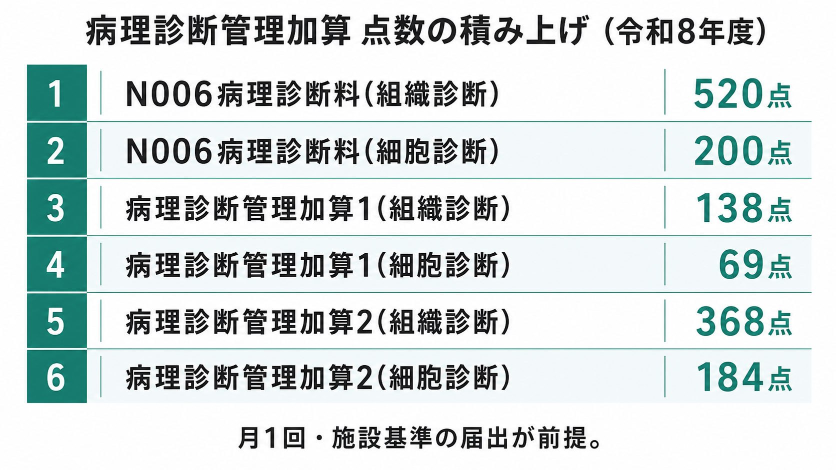 病理診断管理加算 点数の積み上げ(令和8年度)