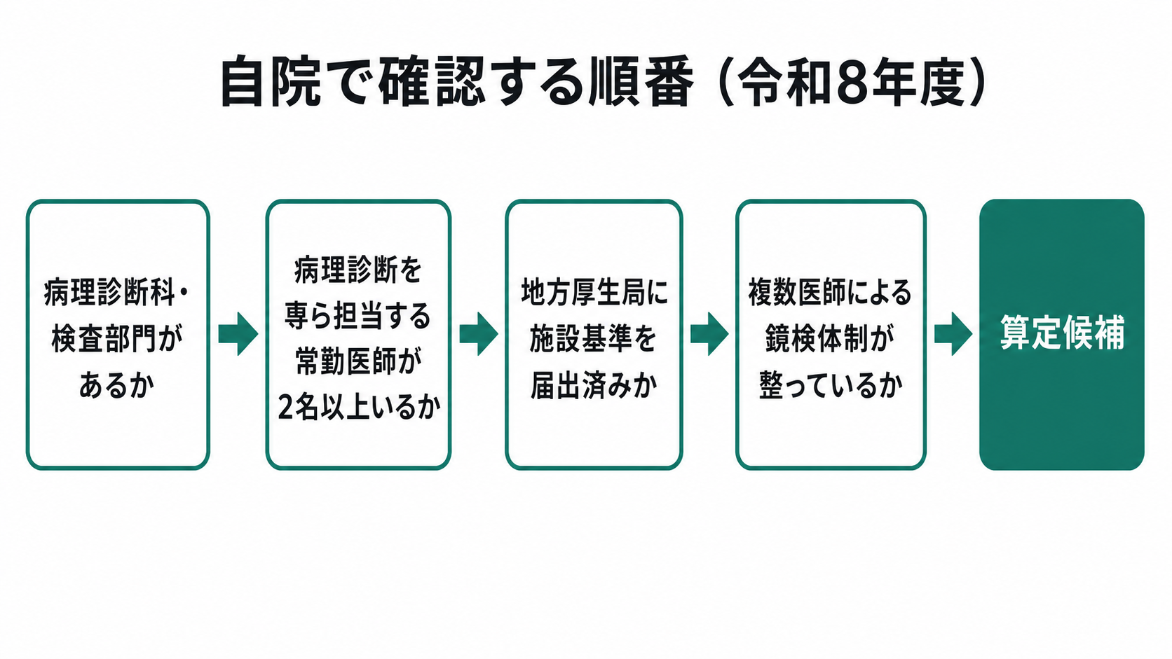 自院で確認する順番(令和8年度)