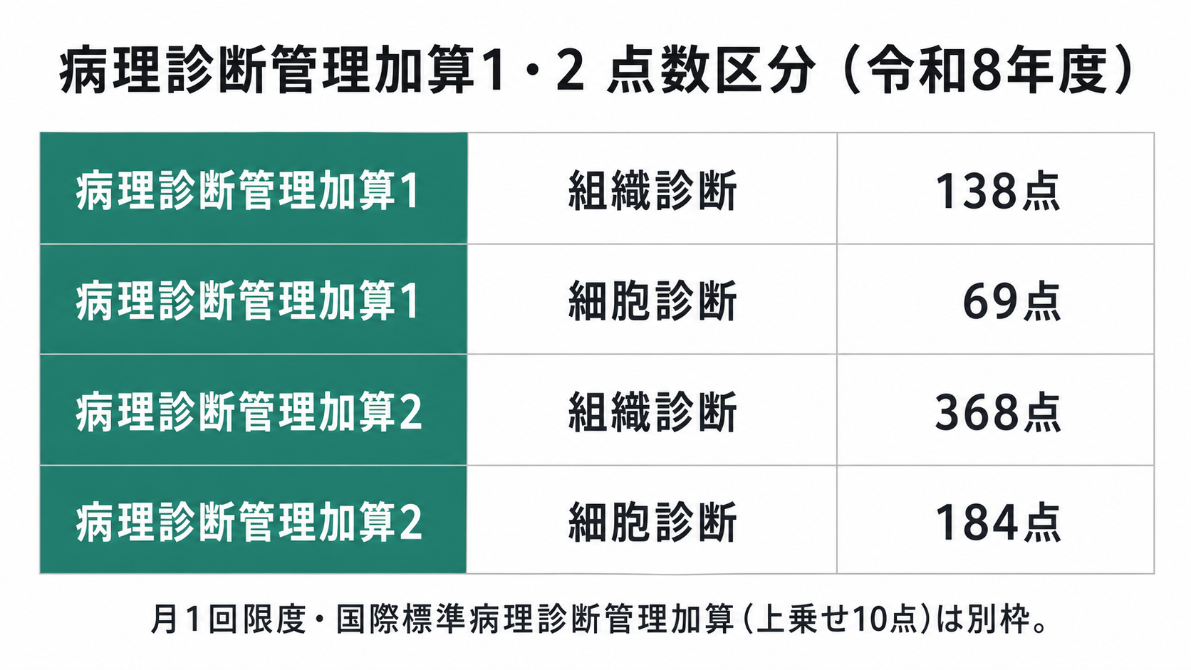 病理診断管理加算1・2 点数区分(令和8年度)