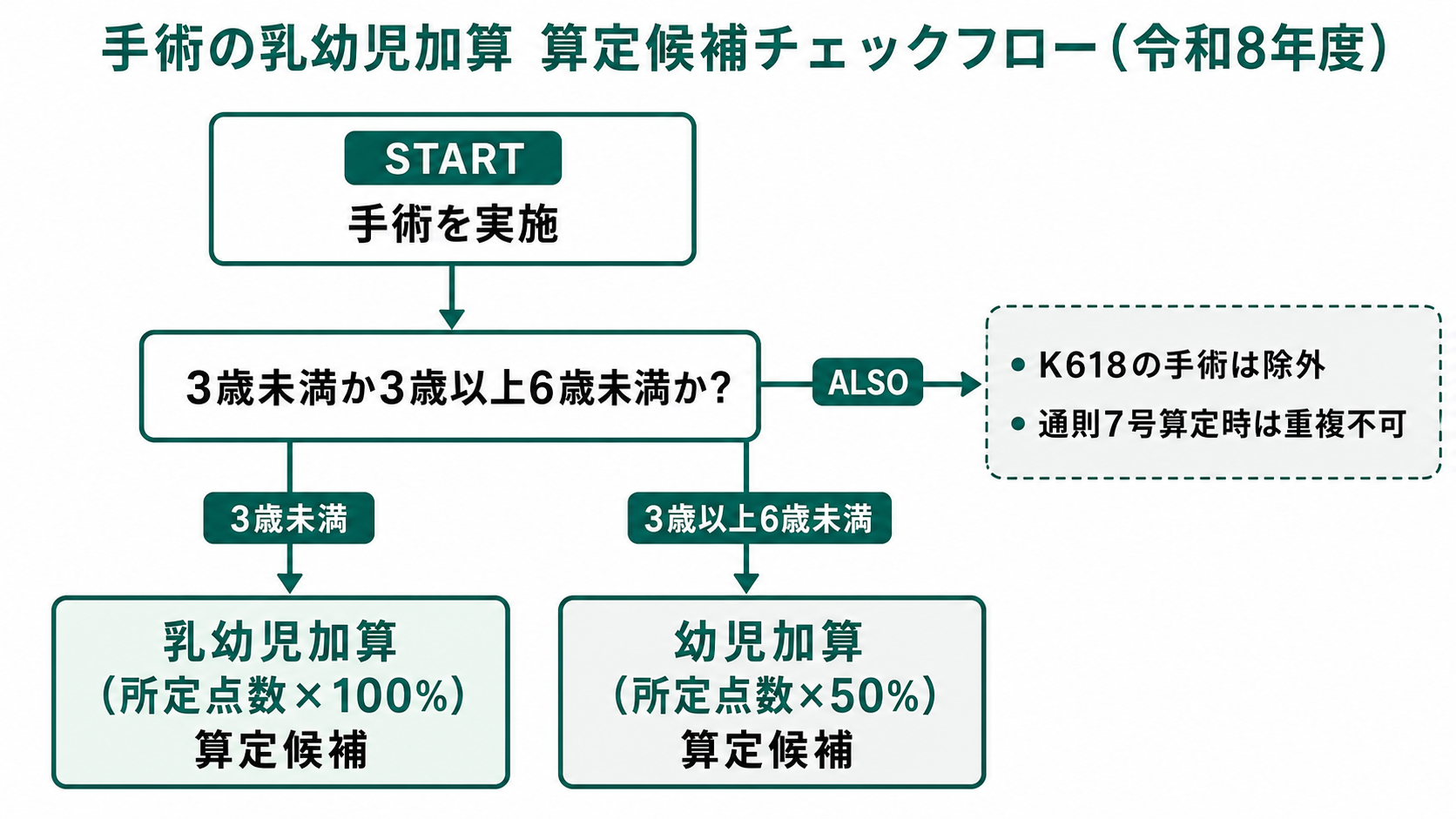 手術の乳幼児加算 算定候補チェックフロー(令和8年度)