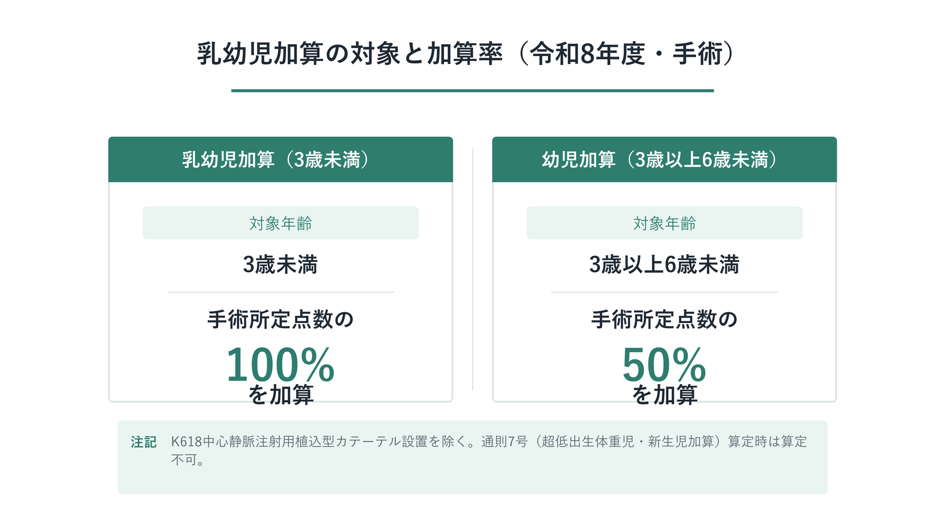 乳幼児加算の対象と加算率(令和8年度・手術)
