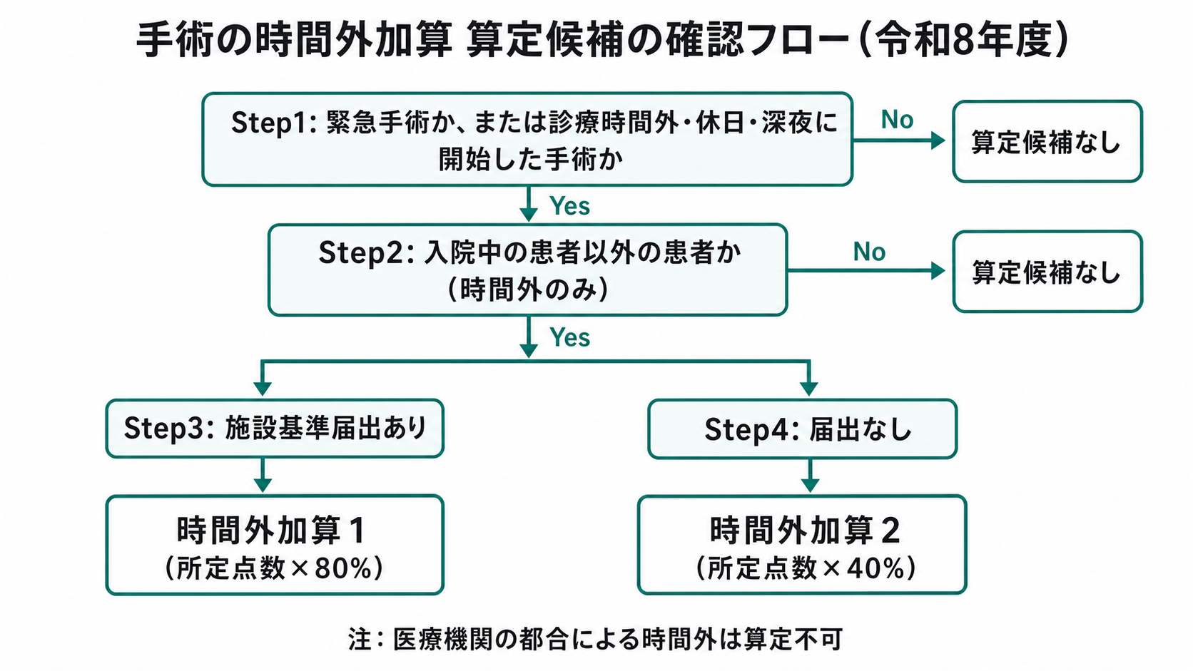 手術の時間外加算 算定候補の確認フロー（令和8年度）