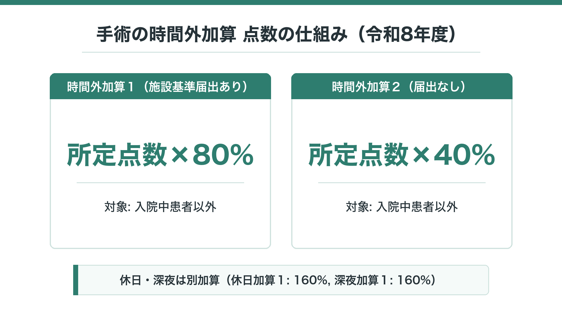 手術の時間外加算 点数の仕組み（令和8年度）