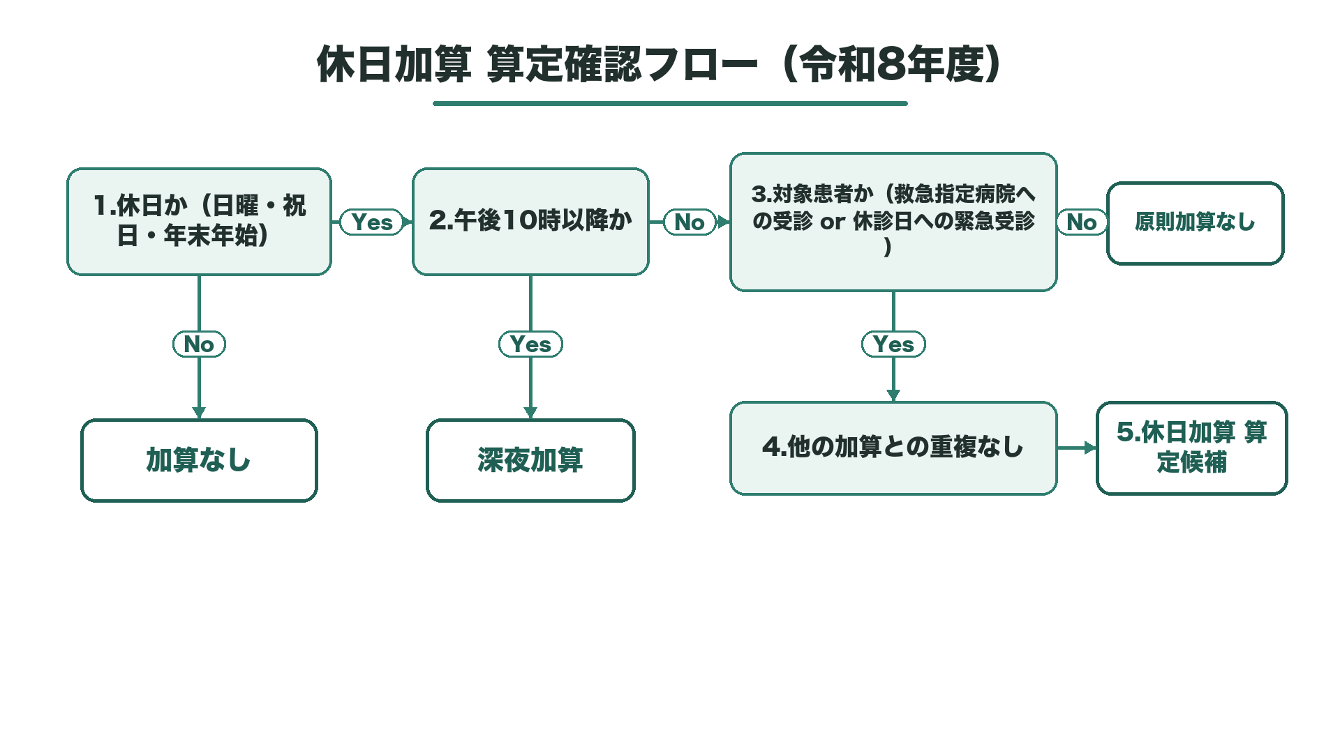 休日加算を算定するための確認フロー（令和8年度）
