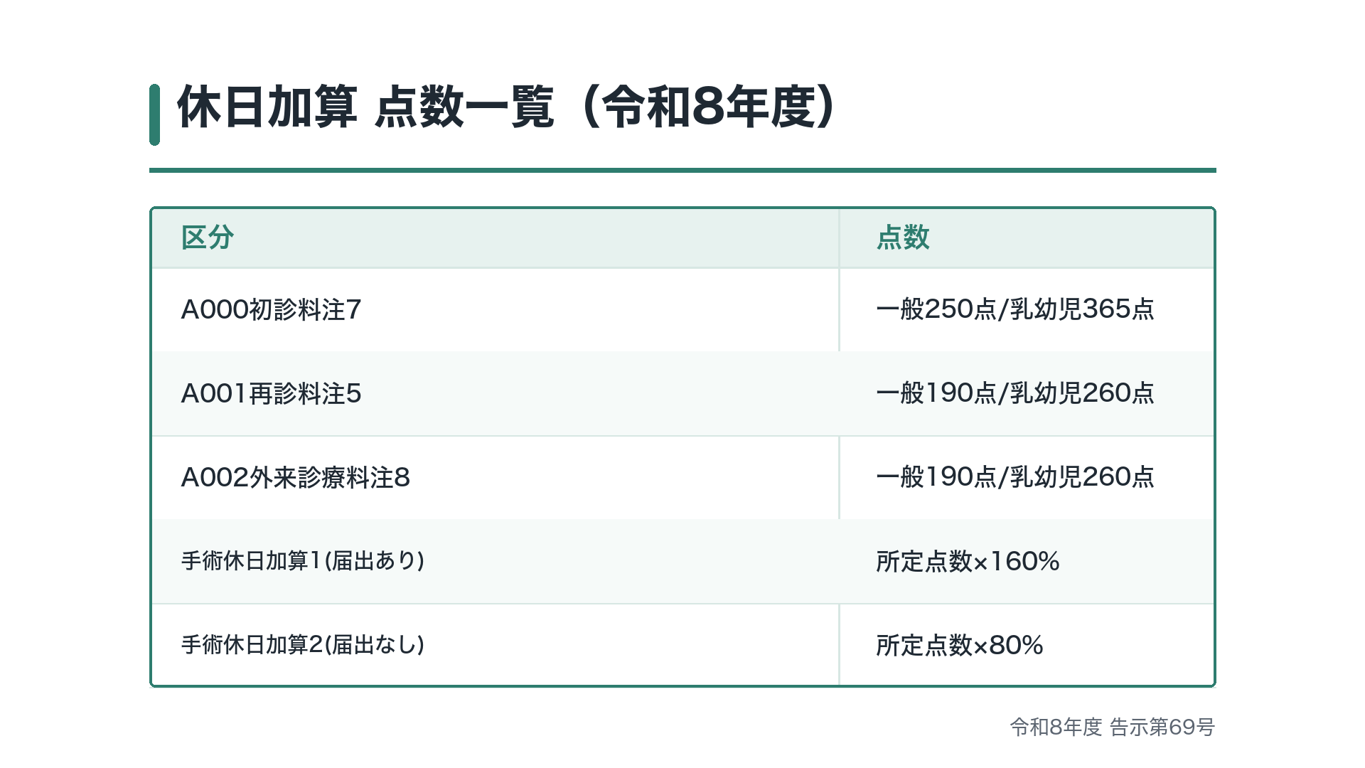 初診料・再診料の休日加算点数表（令和8年度）