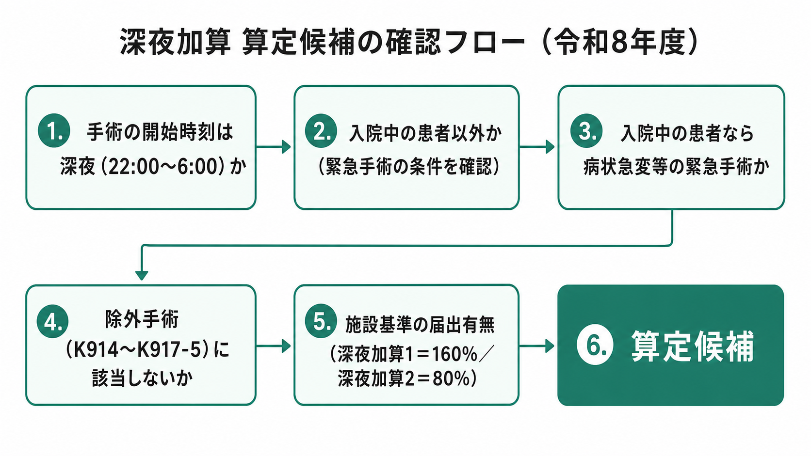 深夜加算 算定候補の確認フロー（令和8年度）