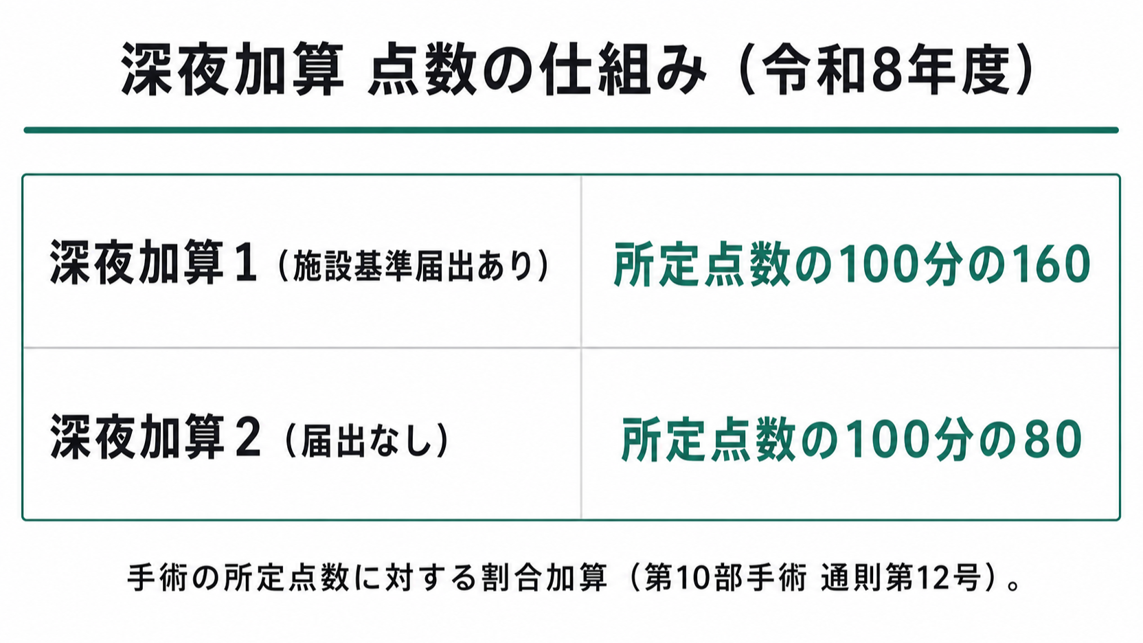 深夜加算 点数の仕組み（令和8年度）