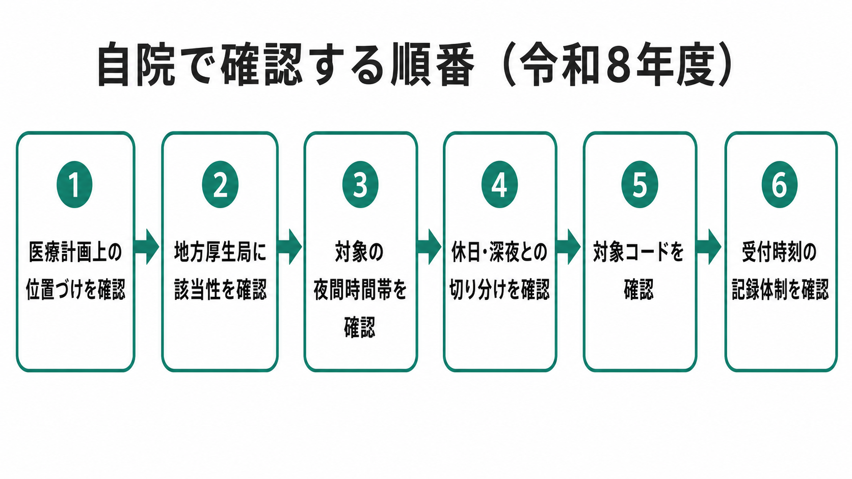 時間外特例医療機関加算 自院確認フロー(令和8年度)