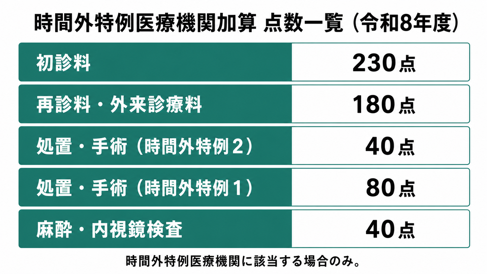 時間外特例医療機関加算 点数一覧(令和8年度)