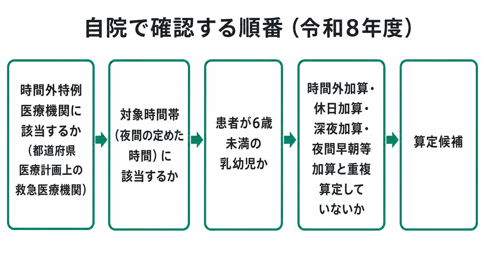 自院で確認する順番(令和8年度)