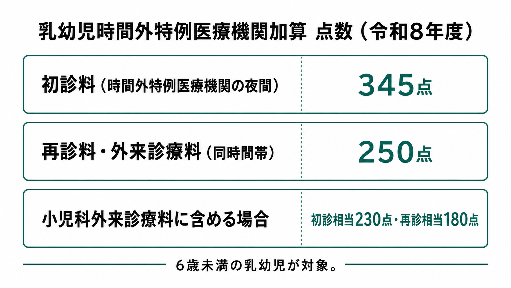 乳幼児時間外特例医療機関加算 点数(令和8年度)