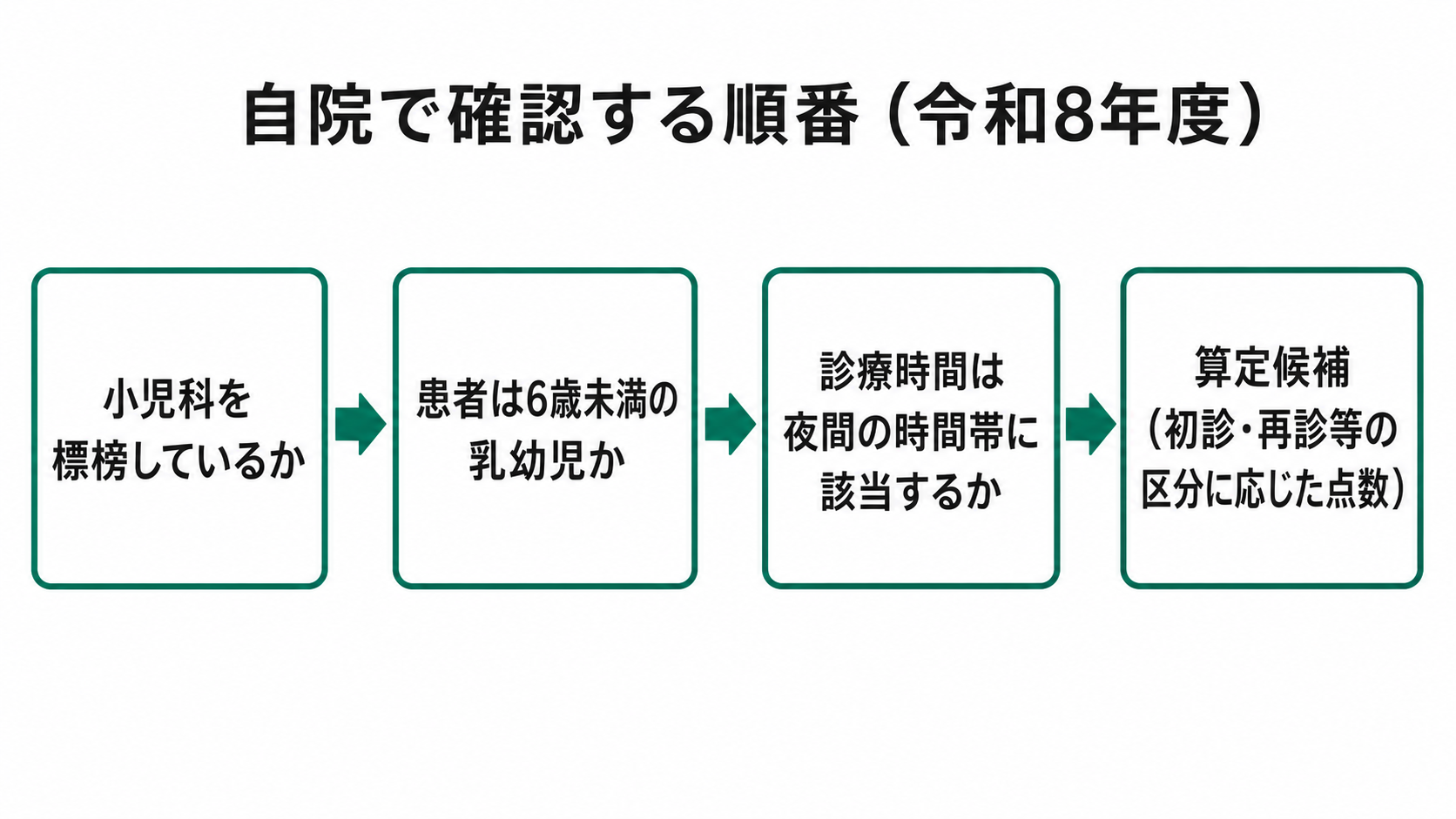 自院で確認する順番(令和8年度)