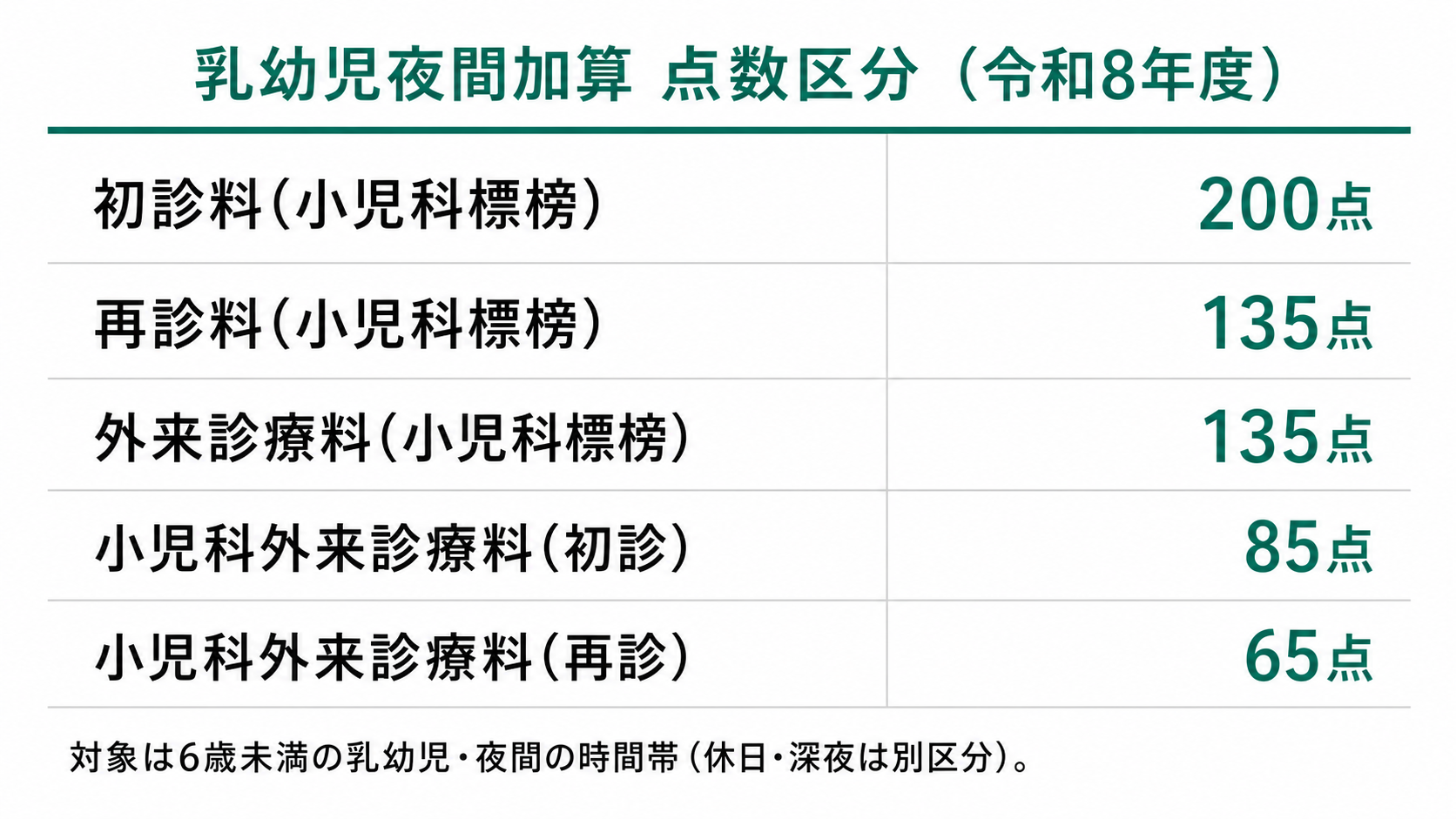 乳幼児夜間加算 点数区分(令和8年度)