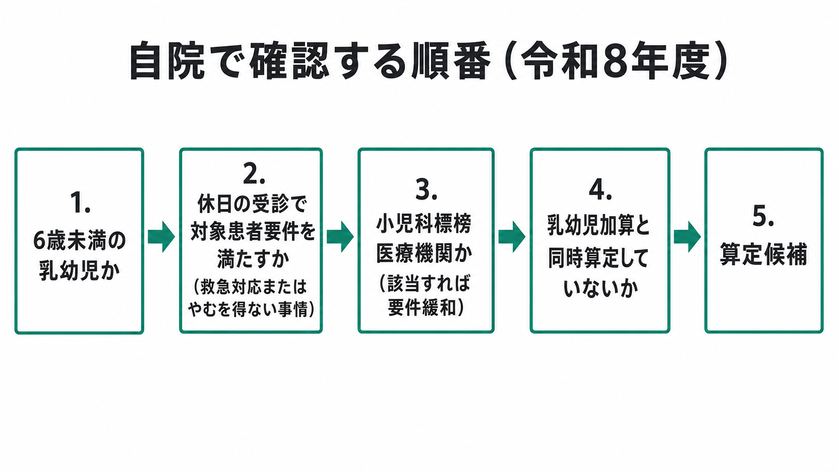 自院で確認する順番（令和8年度）