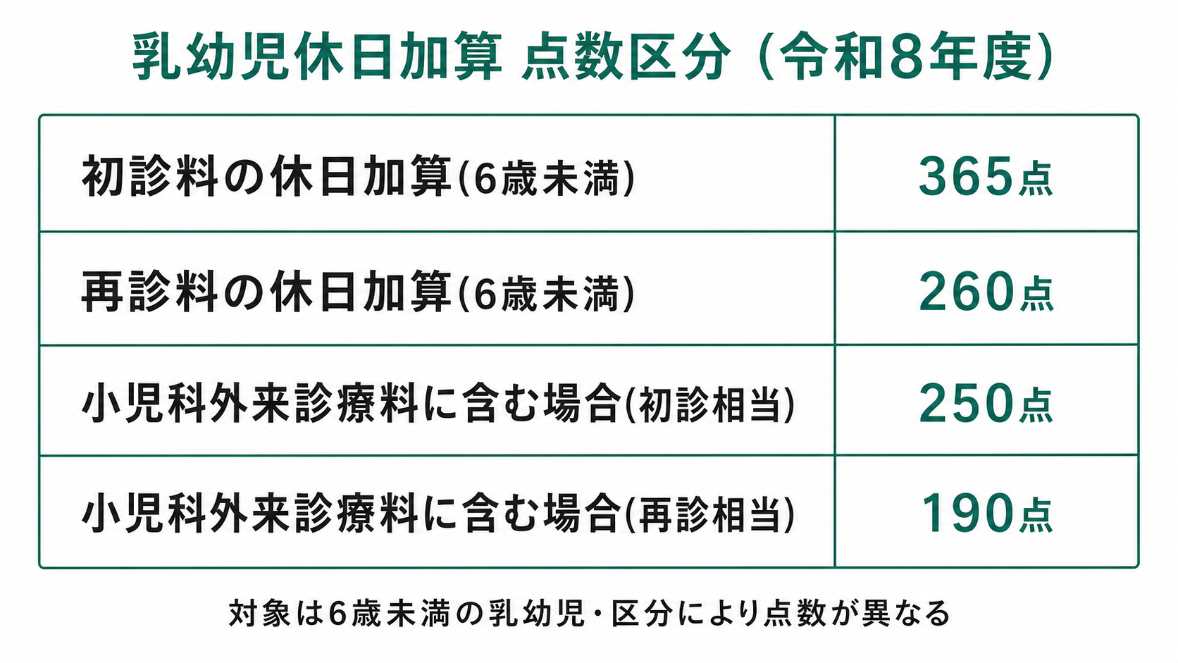 乳幼児休日加算 点数区分（令和8年度）