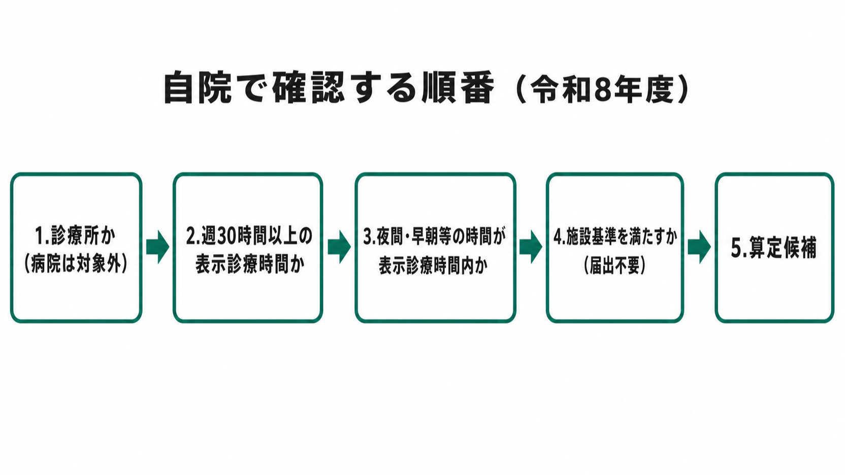 自院で確認する順番（令和8年度）