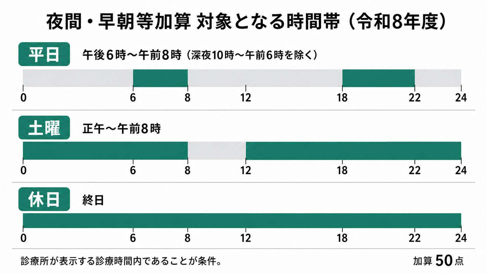 夜間・早朝等加算 対象となる時間帯（令和8年度）