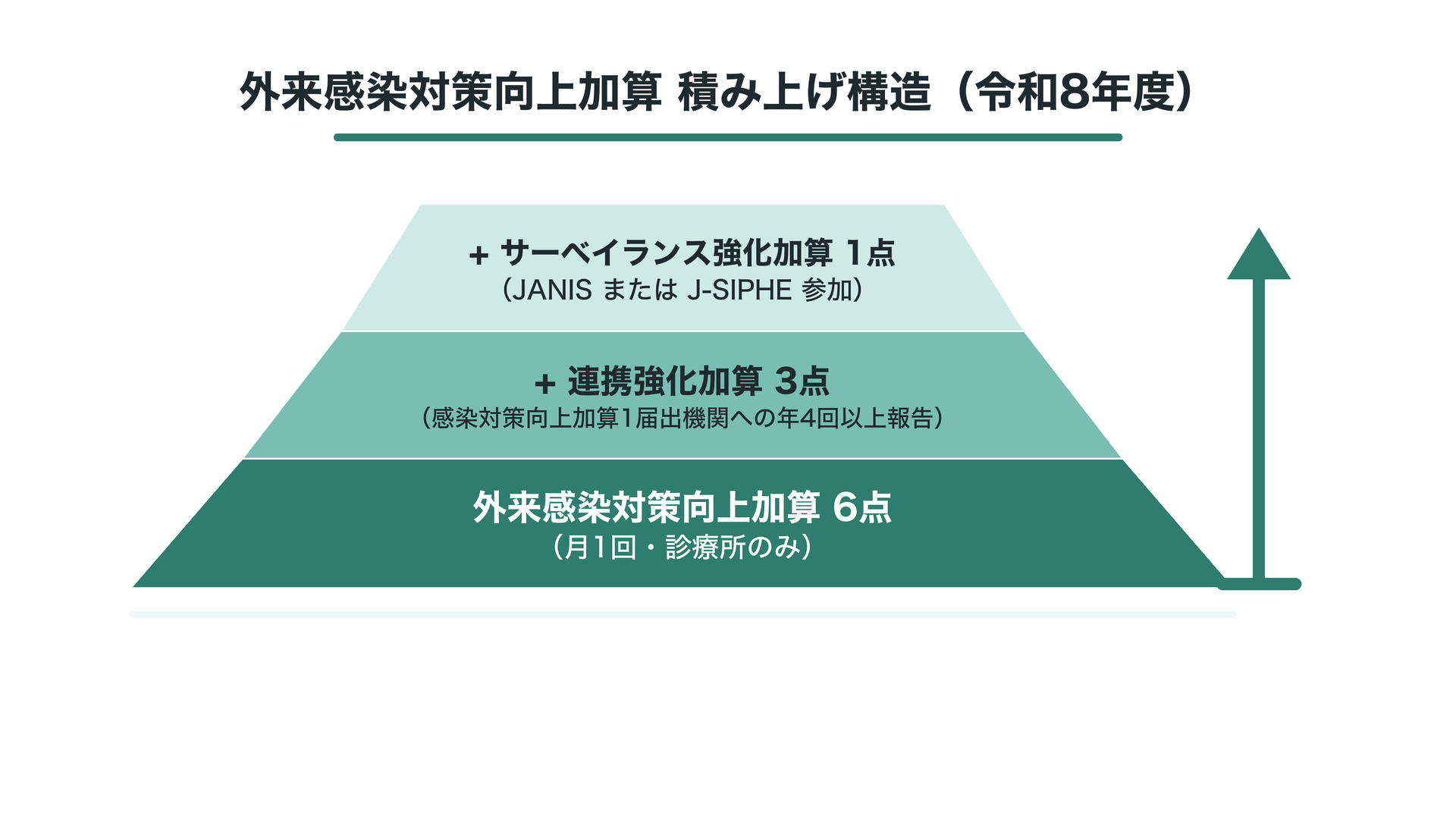 サーベイランス強化加算・外来感染対策向上加算の積み上げ構造(令和8年度)