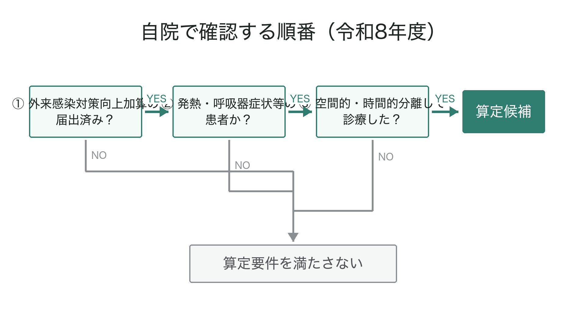 自院で確認する順番（令和8年度）