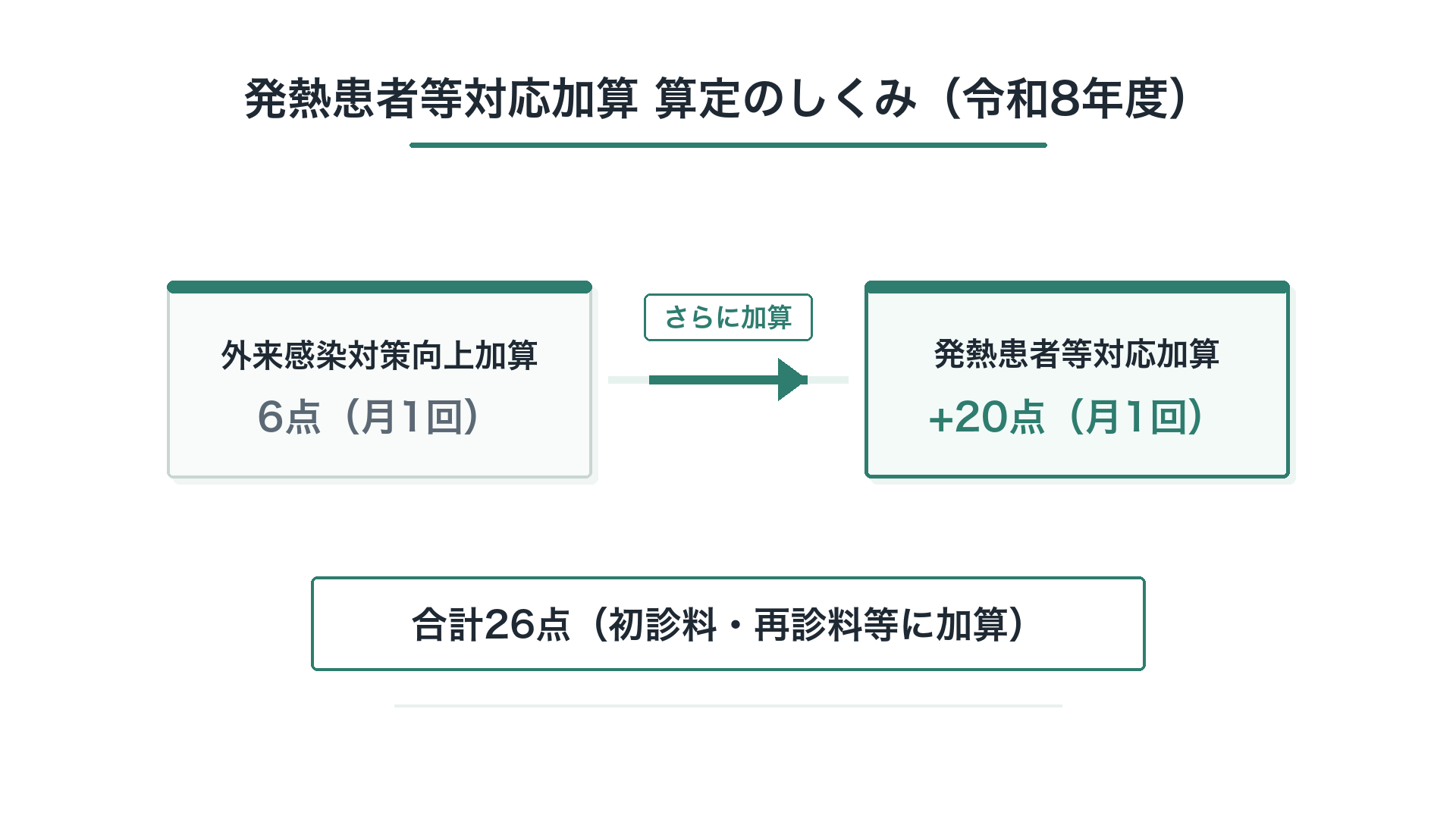 発熱患者等対応加算 算定のしくみ（令和8年度）