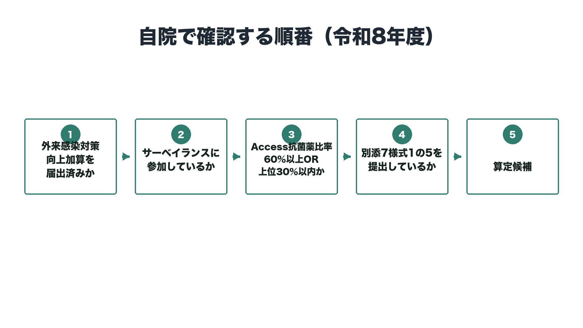自院で確認する順番（令和8年度）