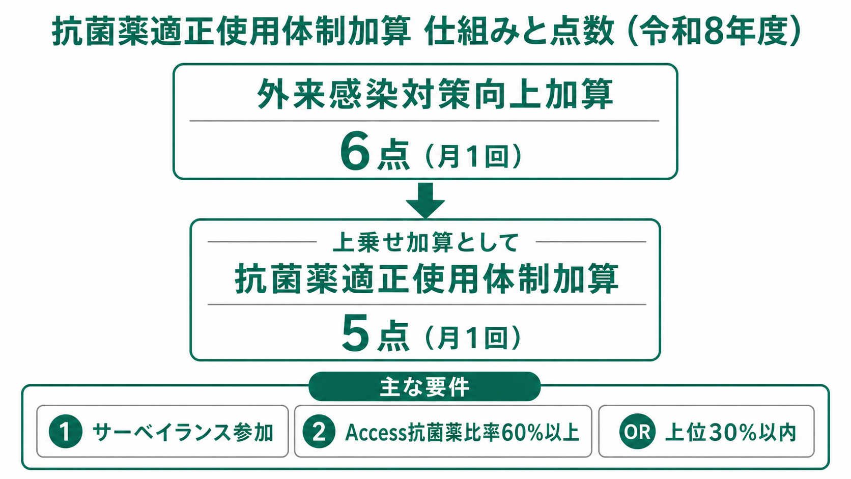 抗菌薬適正使用体制加算 仕組みと点数（令和8年度）